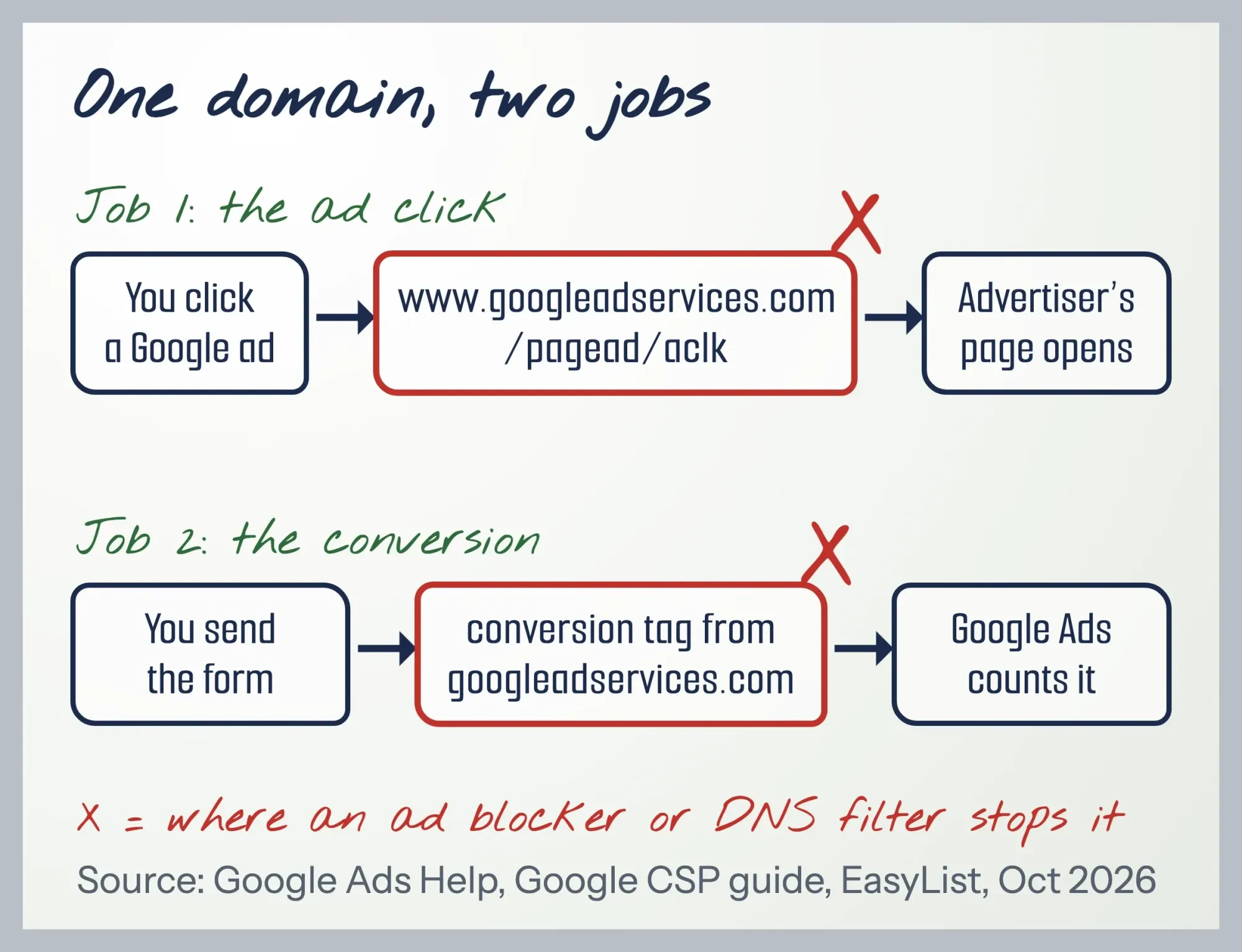 The path of a Google ad click through www.googleadservices.com to an advertiser site and its conversion tag, with the points where blockers stop it