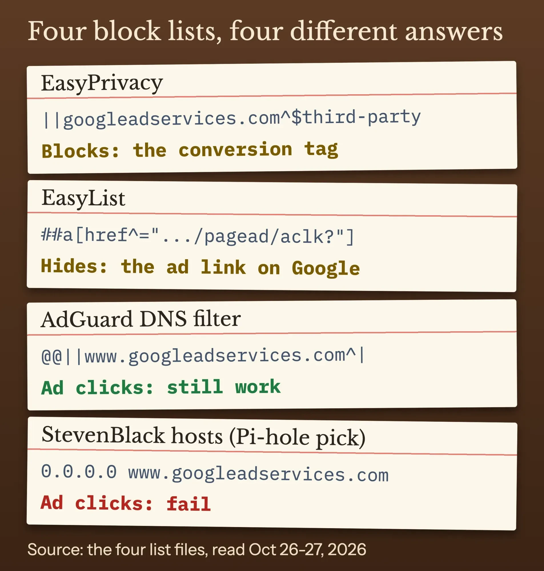 Four block lists compared: EasyPrivacy, EasyList, AdGuard DNS and StevenBlack hosts, and whether each one stops a click on www.googleadservices.com
