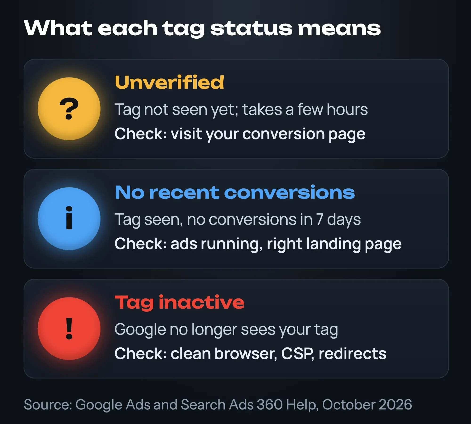 Google Ads conversion statuses Unverified, No recent conversions and Tag inactive, what each means and what to check