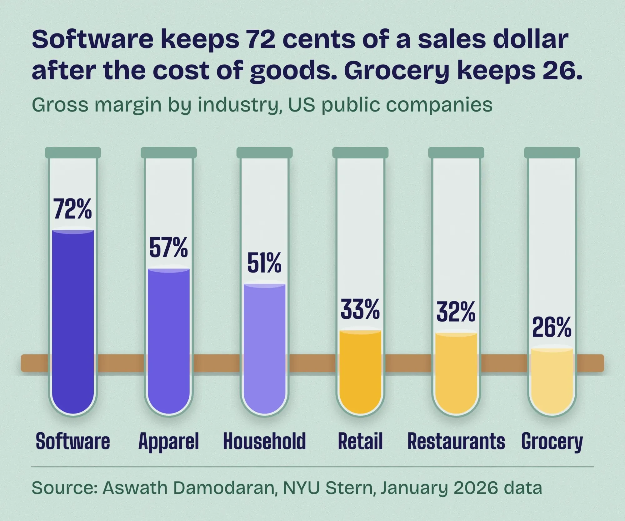 Test tubes filled to each industry's gross margin: software 72%, apparel 57%, household products 51%, general retail 33%, restaurants 32%, grocery 26%