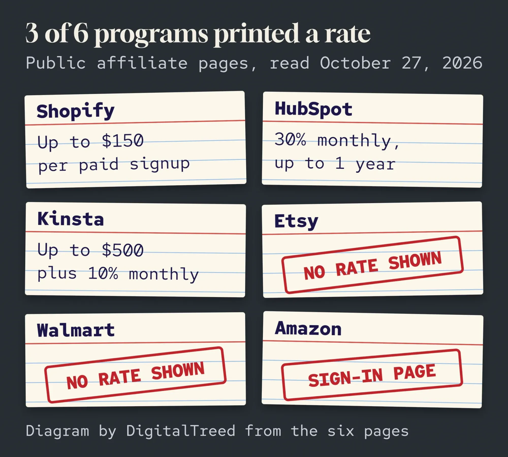 Six index cards for six affiliate programs: three show a printed rate, three are stamped no rate shown or sign-in page