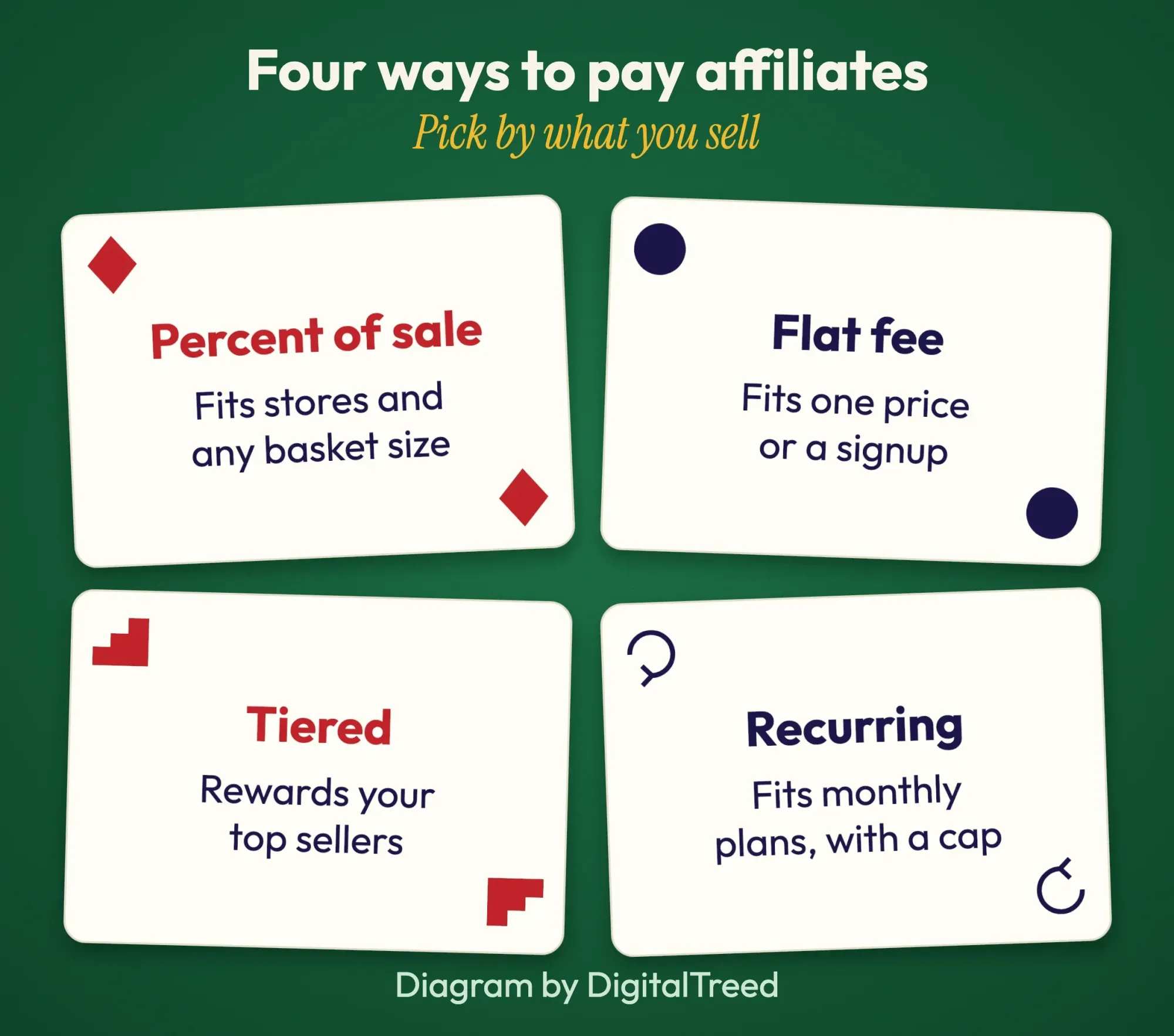 Four playing cards on green felt for four commission structures: percent of sale, flat fee, tiered rates and recurring, each with when it fits