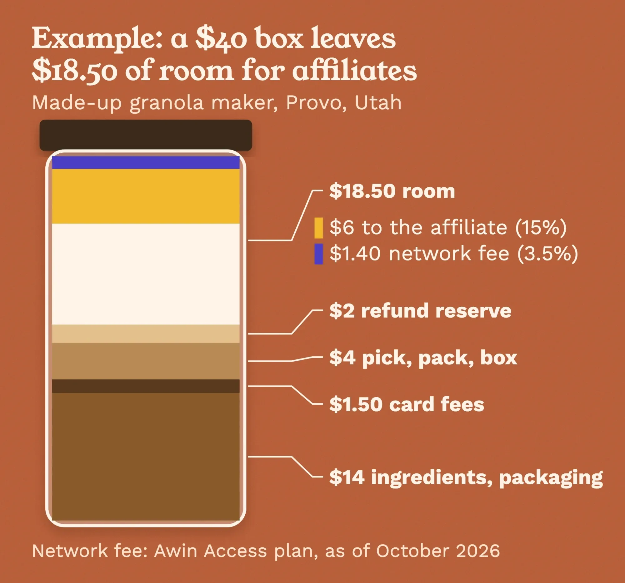 Granola jar cut into layers for a $40 order: $14 product, $1.50 fees, $4 packing, $2 refunds, $18.50 room with $6 to the affiliate