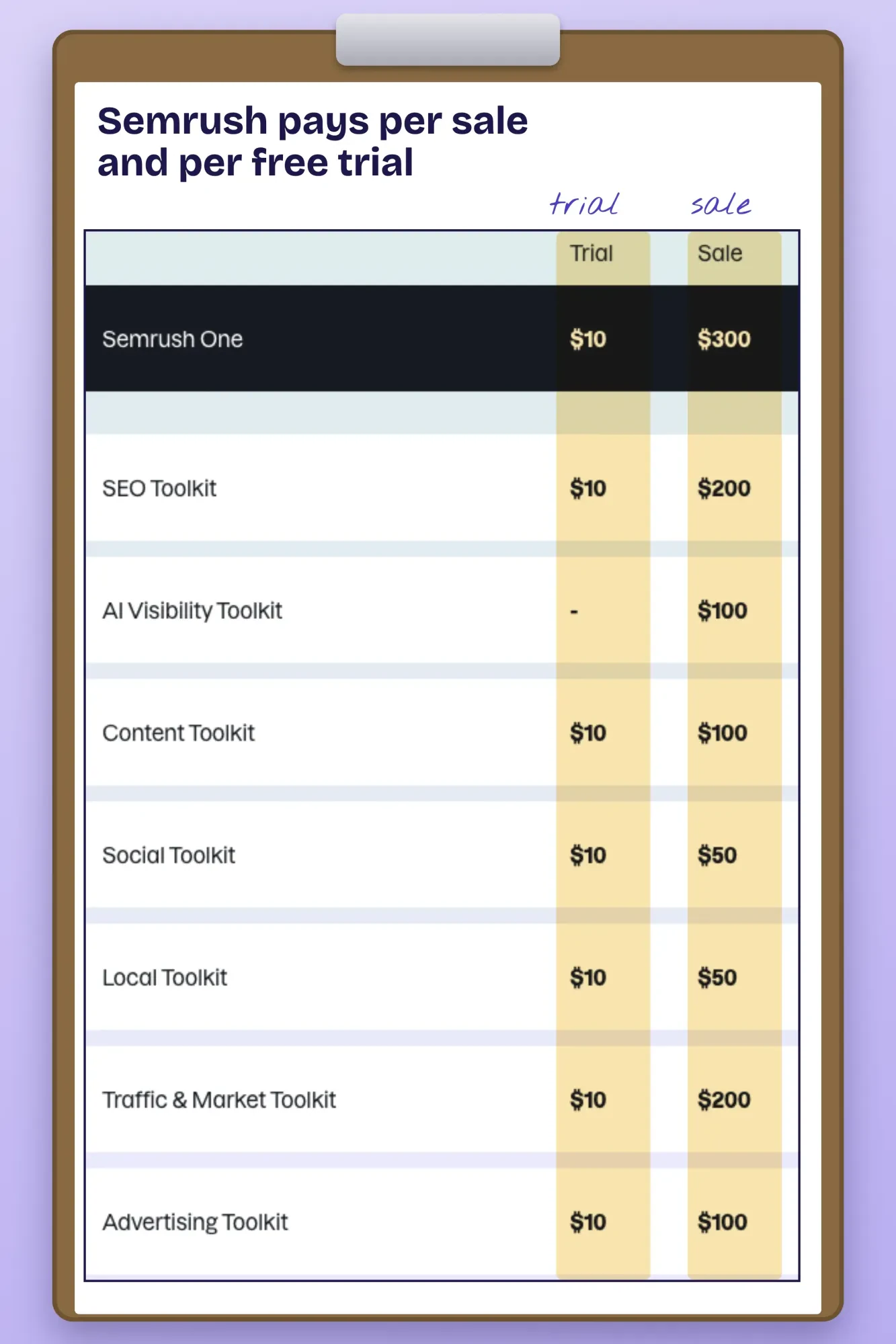 Screenshot of Semrush's public affiliate commission table: $10 per free trial and $50 to $300 per sale, by toolkit