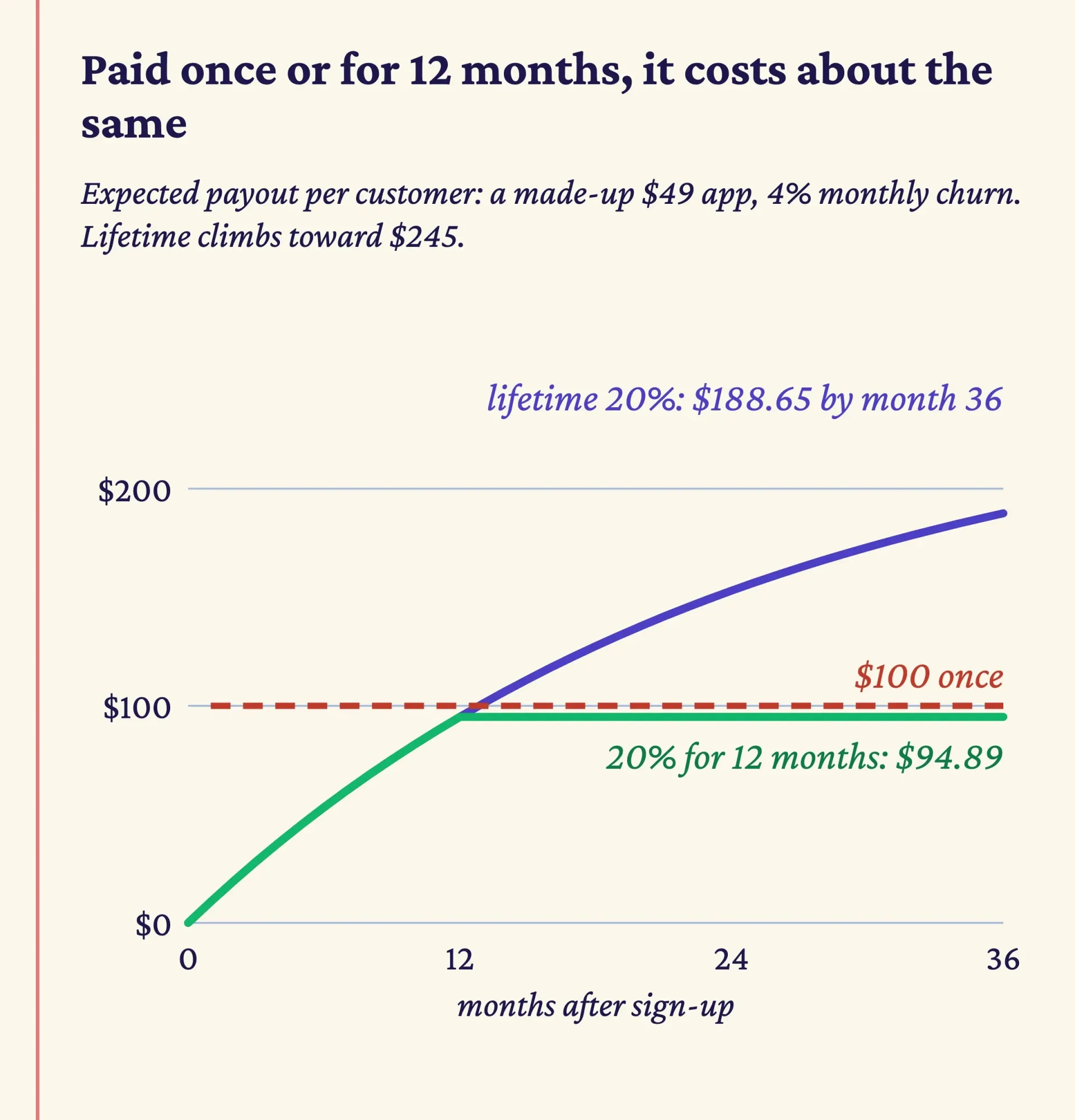 Line chart for a made-up $49 app with 4% monthly churn: 20% for 12 months stops near $95, lifetime 20% climbs toward $245, a $100 bounty is flat