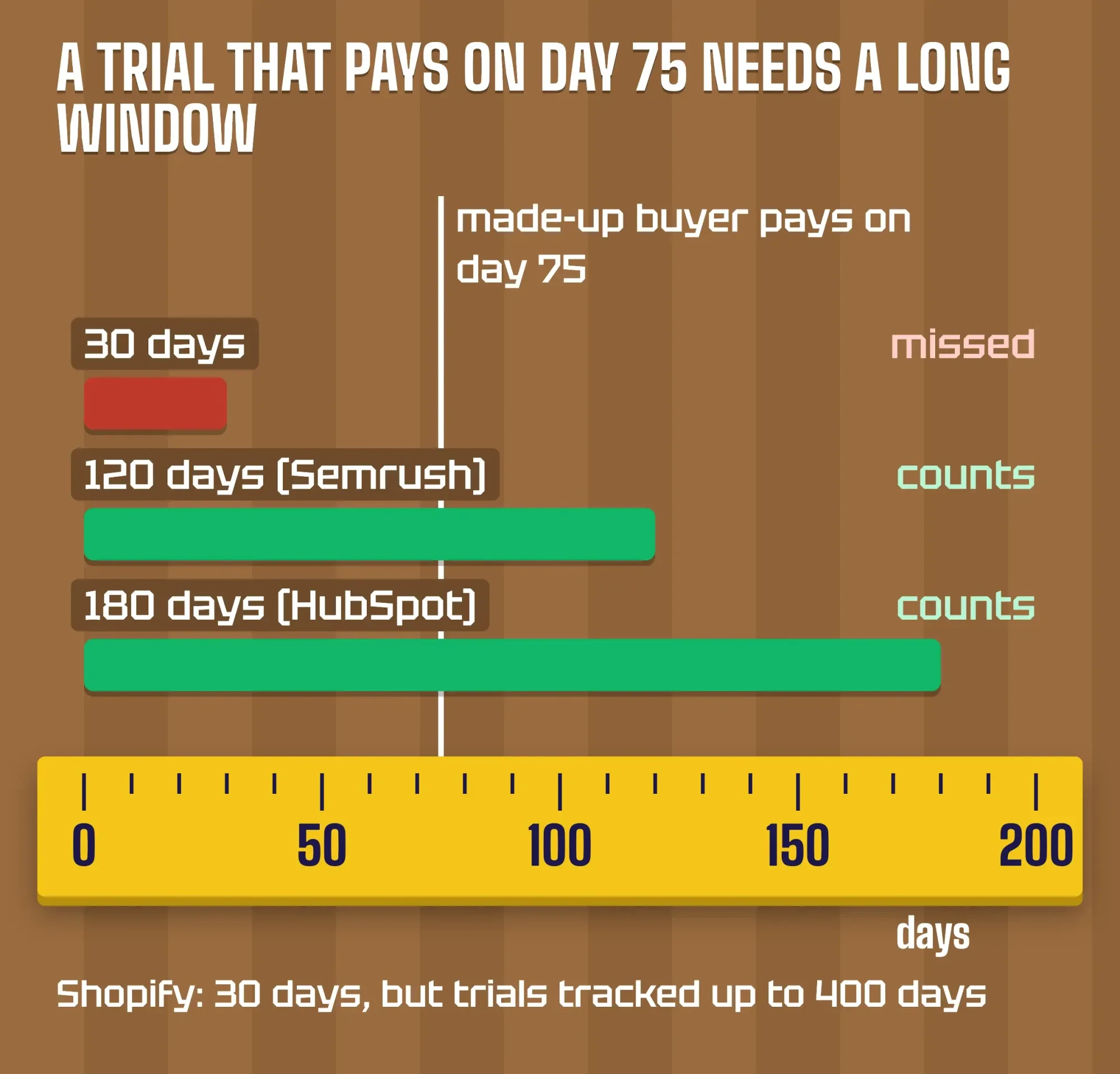Timeline of a B2B trial that pays on day 75: a 30-day cookie misses the sale, 120-day and 180-day windows catch it