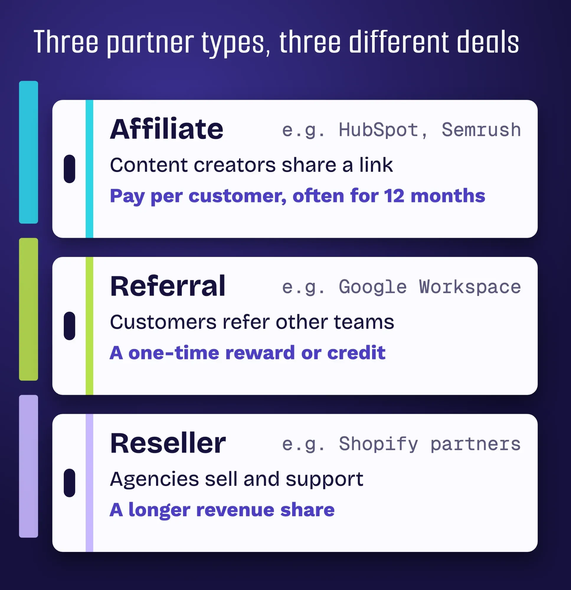 Three partner tiers for a software company: affiliates share a link, referral partners are customers, resellers are agencies that sell and support
