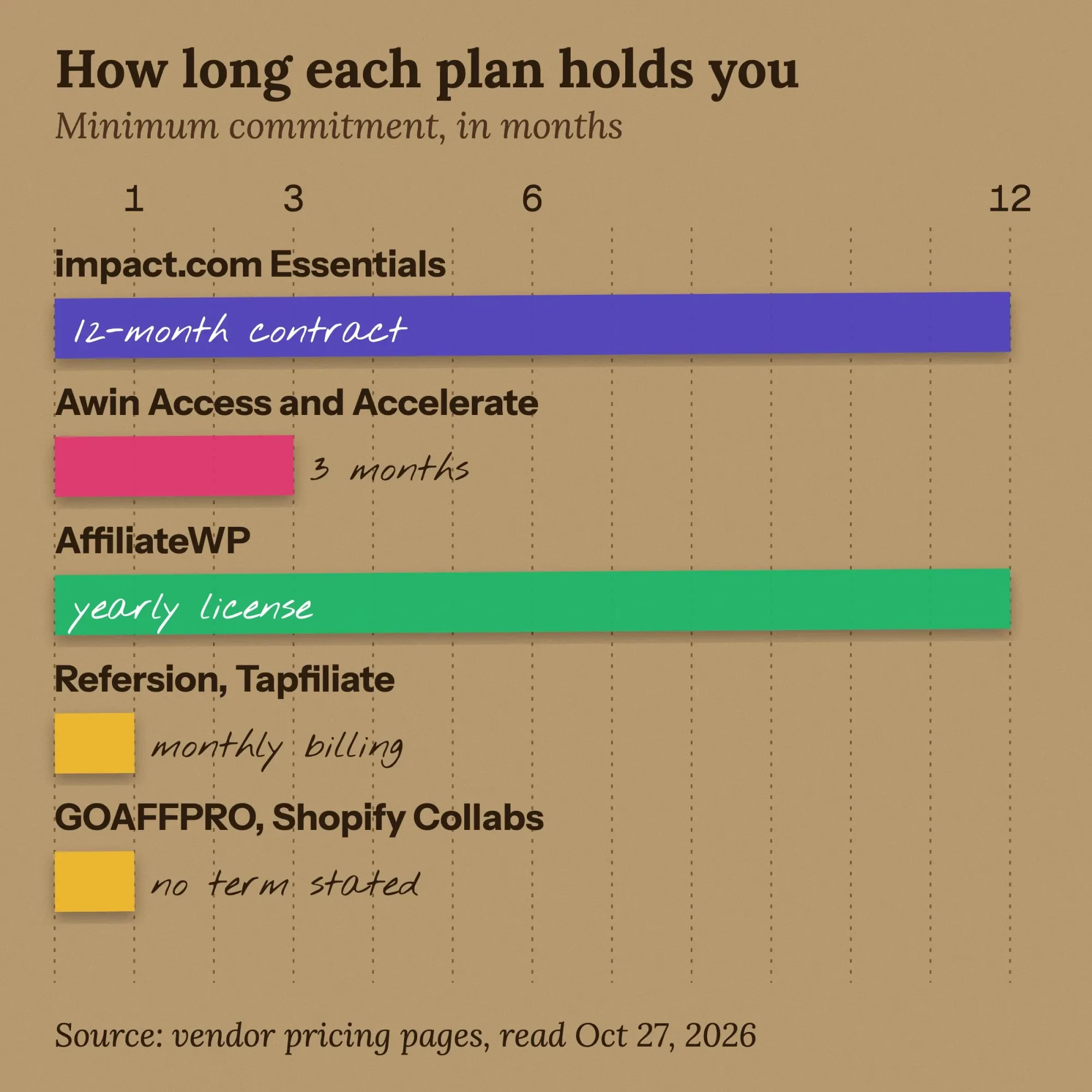 Kraft-paper planner bars of minimum commitment: impact.com Essentials 12 months, Awin 3 months, AffiliateWP yearly, the rest monthly or no term