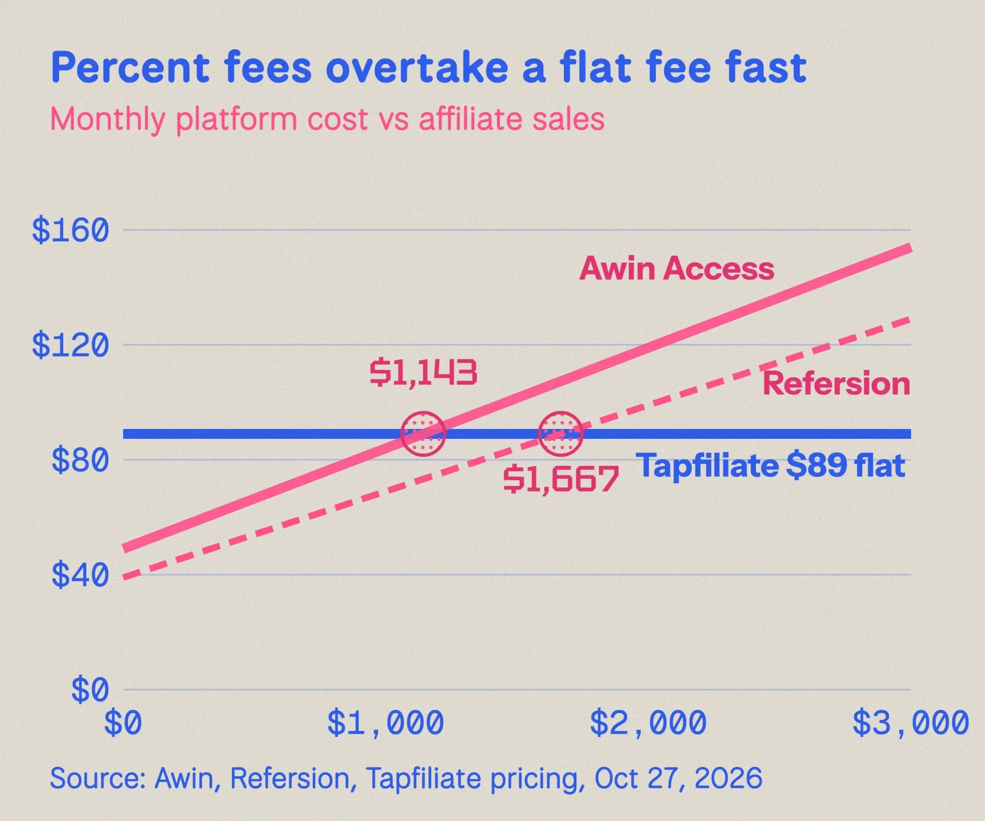 Line chart: Awin Access and Refersion Launch costs rise with affiliate sales and cross Tapfiliate's flat $89 near $1,143 and $1,667