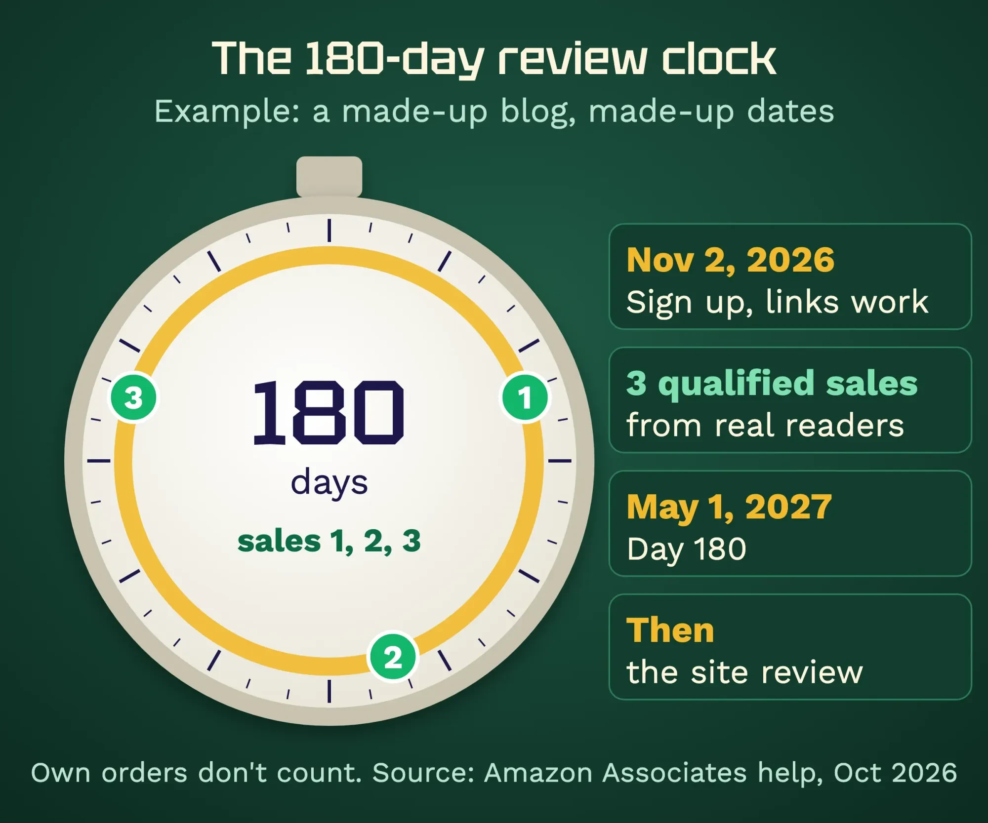 Amazon Associates approval timeline: sign up, 3 qualified sales within 180 days, then the site review