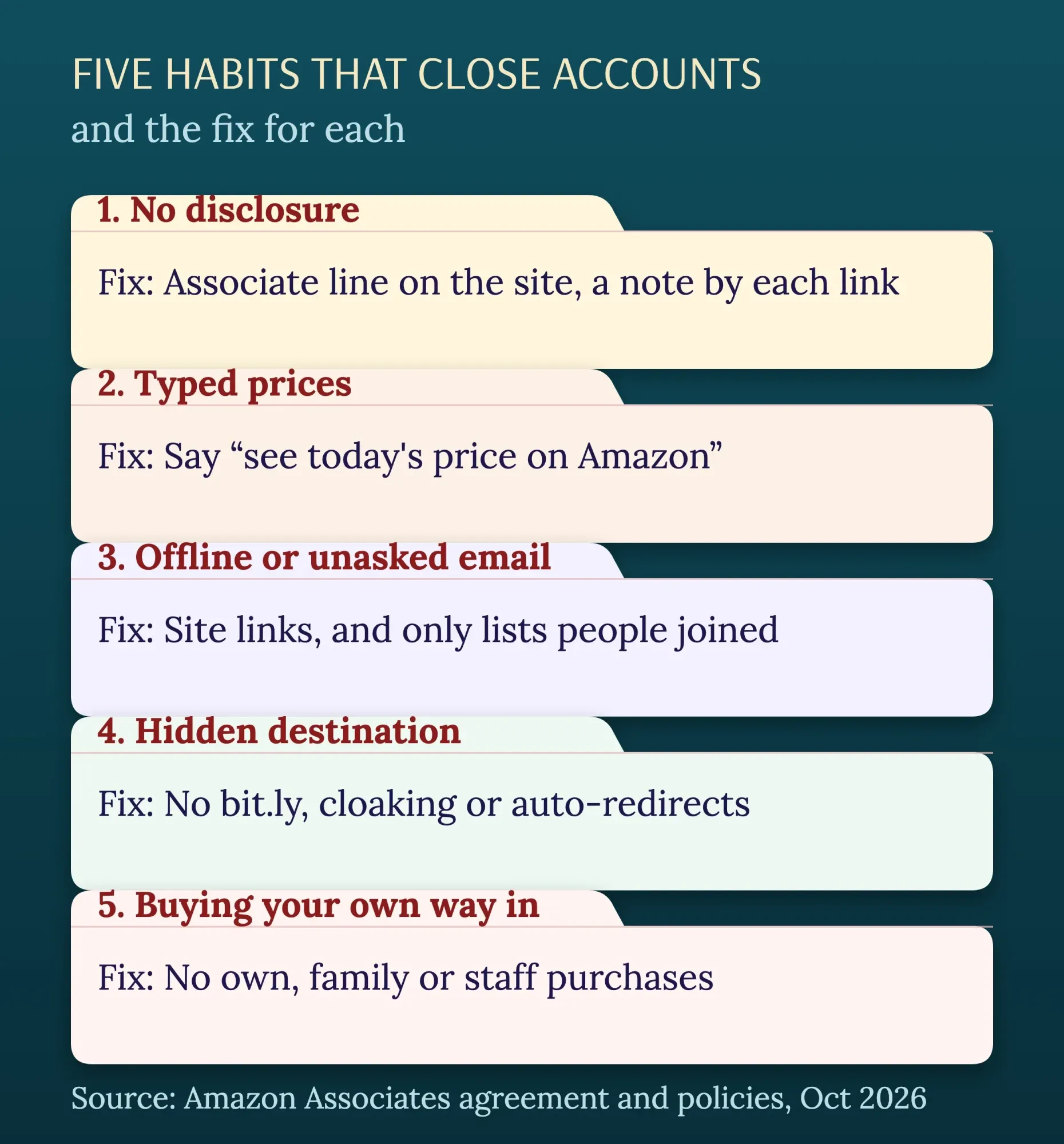 Five habits that get Amazon Associates accounts closed, each with the Program Policies rule and the fix