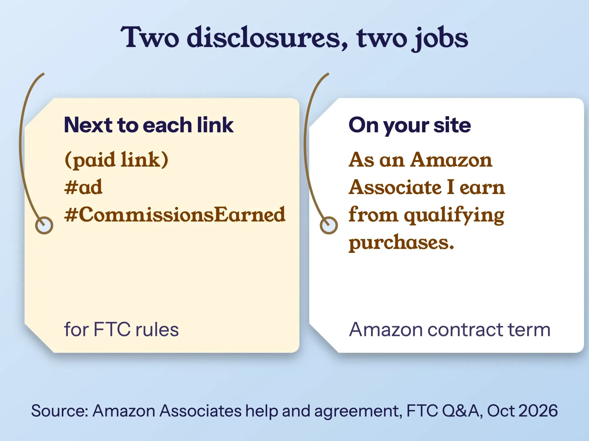 Two Amazon Associates disclosures: a note next to each link and the Associate statement on the site