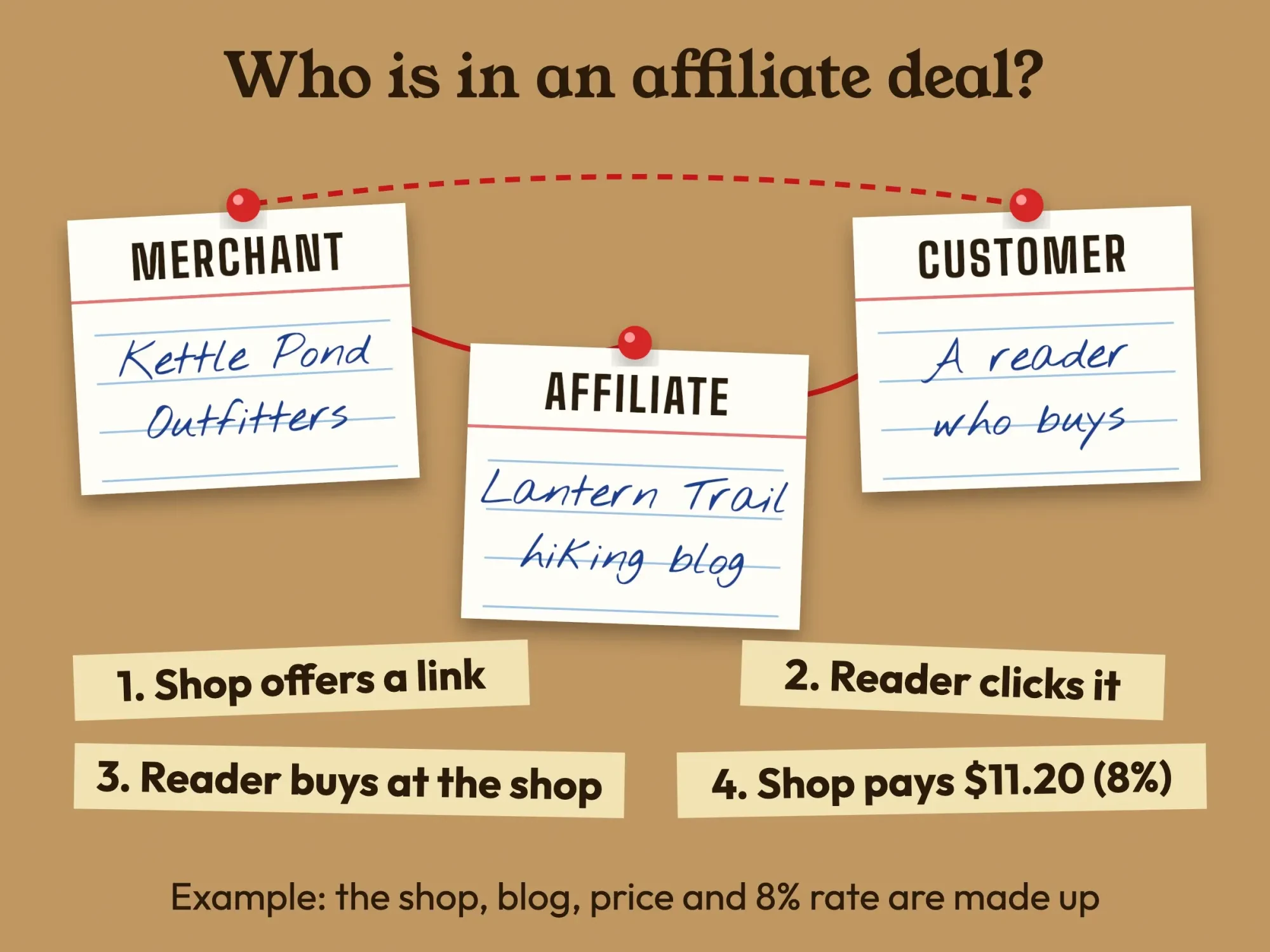 Merchant, affiliate and customer pinned on kraft paper, joined by a red thread for link, click, sale and commission
