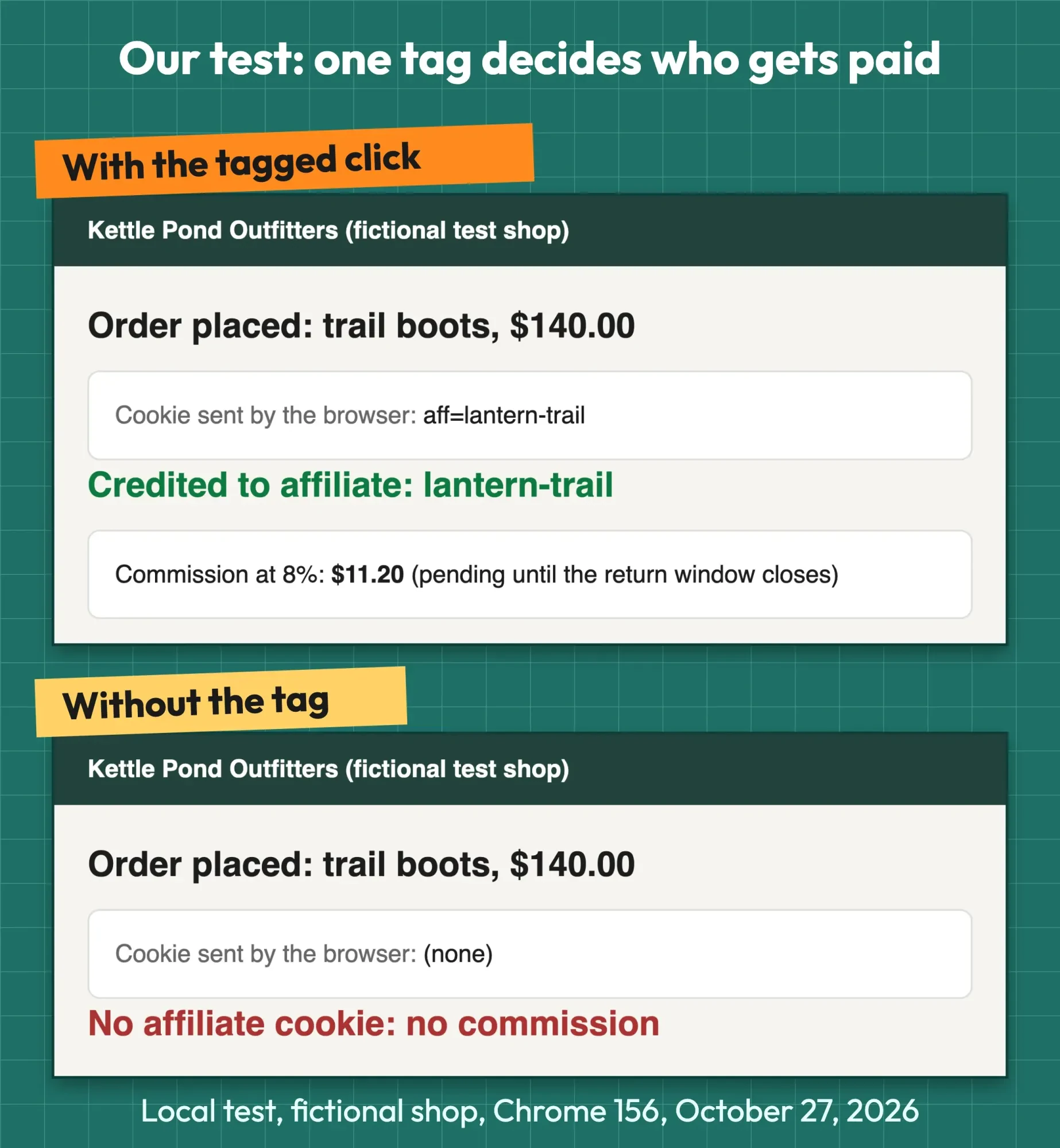 Screenshots of our local affiliate cookie test: with the tagged click the order is credited to lantern-trail, without it there is no commission