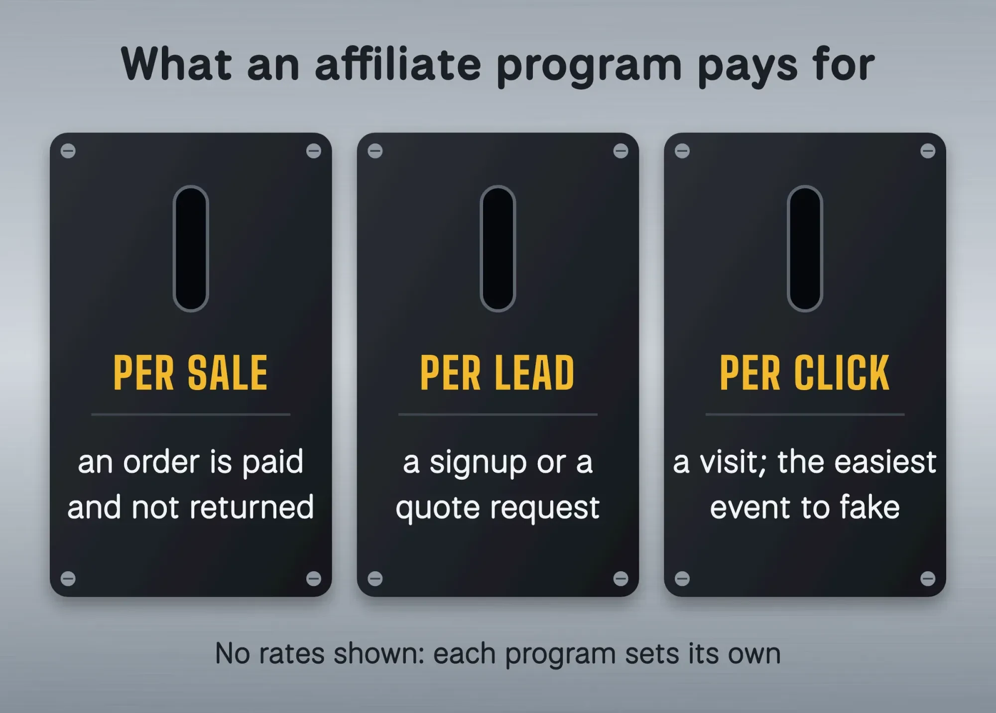 Three ways an affiliate gets paid shown as coin slots: per sale, per lead and per click, with notes on how each is counted