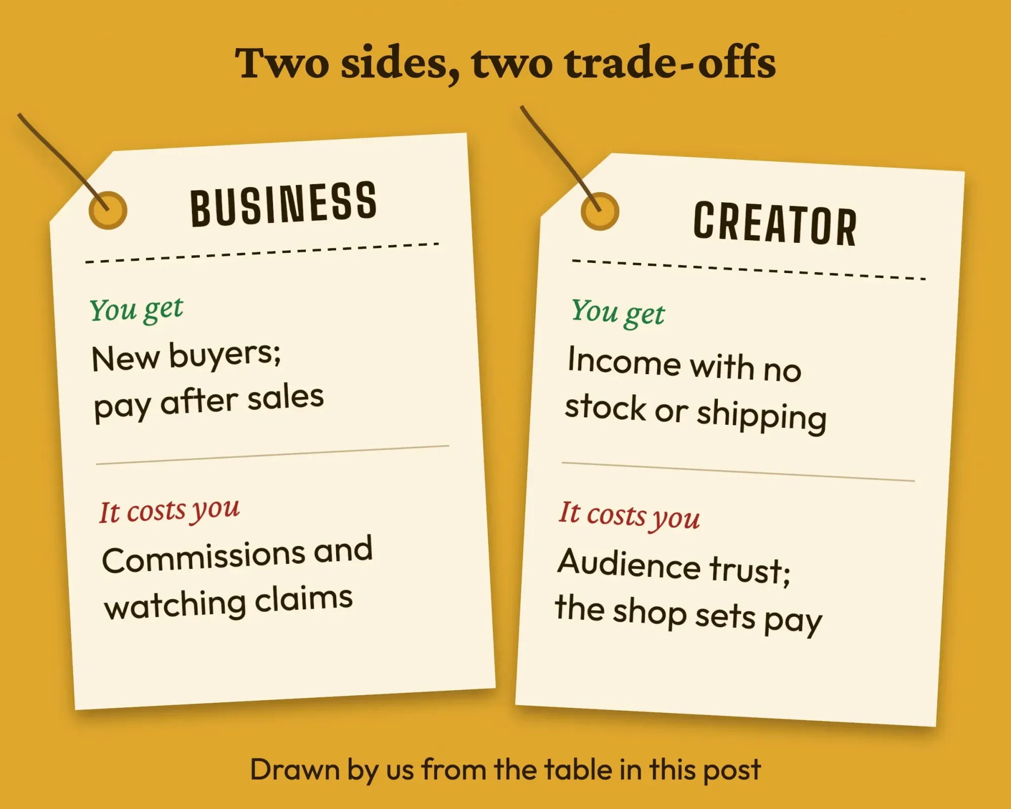 Affiliate marketing pros and cons on two luggage tags: business side and creator side, each with what you get and what it costs