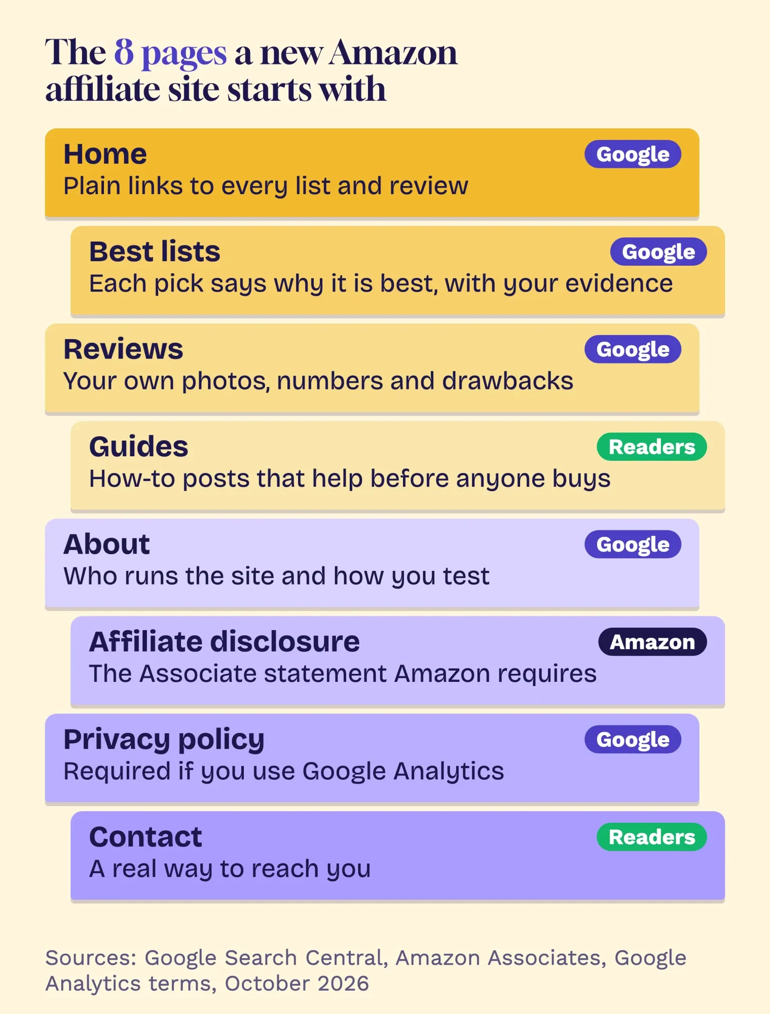 The 8 pages a new Amazon affiliate site starts with: home, best lists, reviews, guides, about, affiliate disclosure, privacy policy and contact