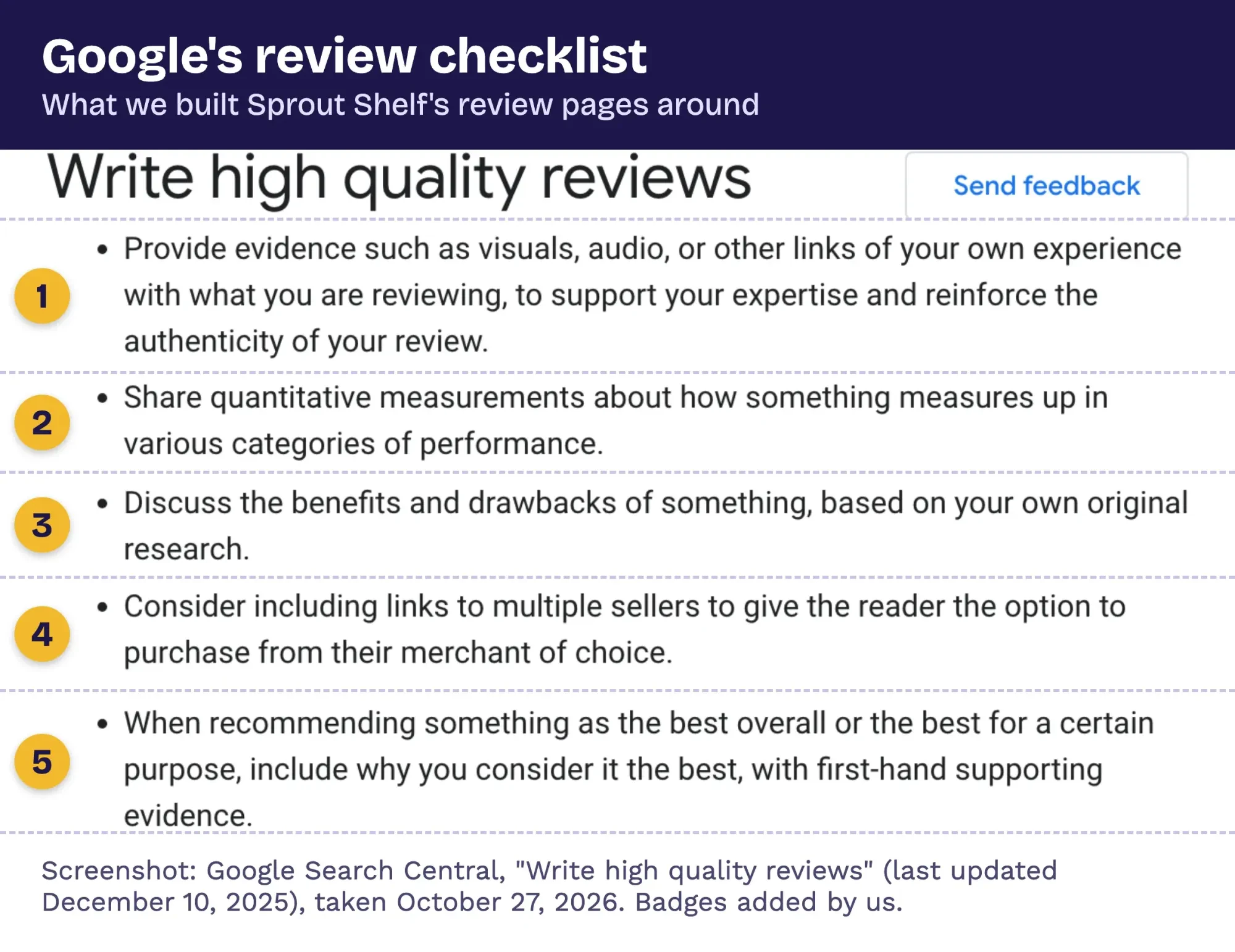Google's Write high quality reviews checklist with five numbered points: evidence, measurements, drawbacks, multiple sellers and why it is best