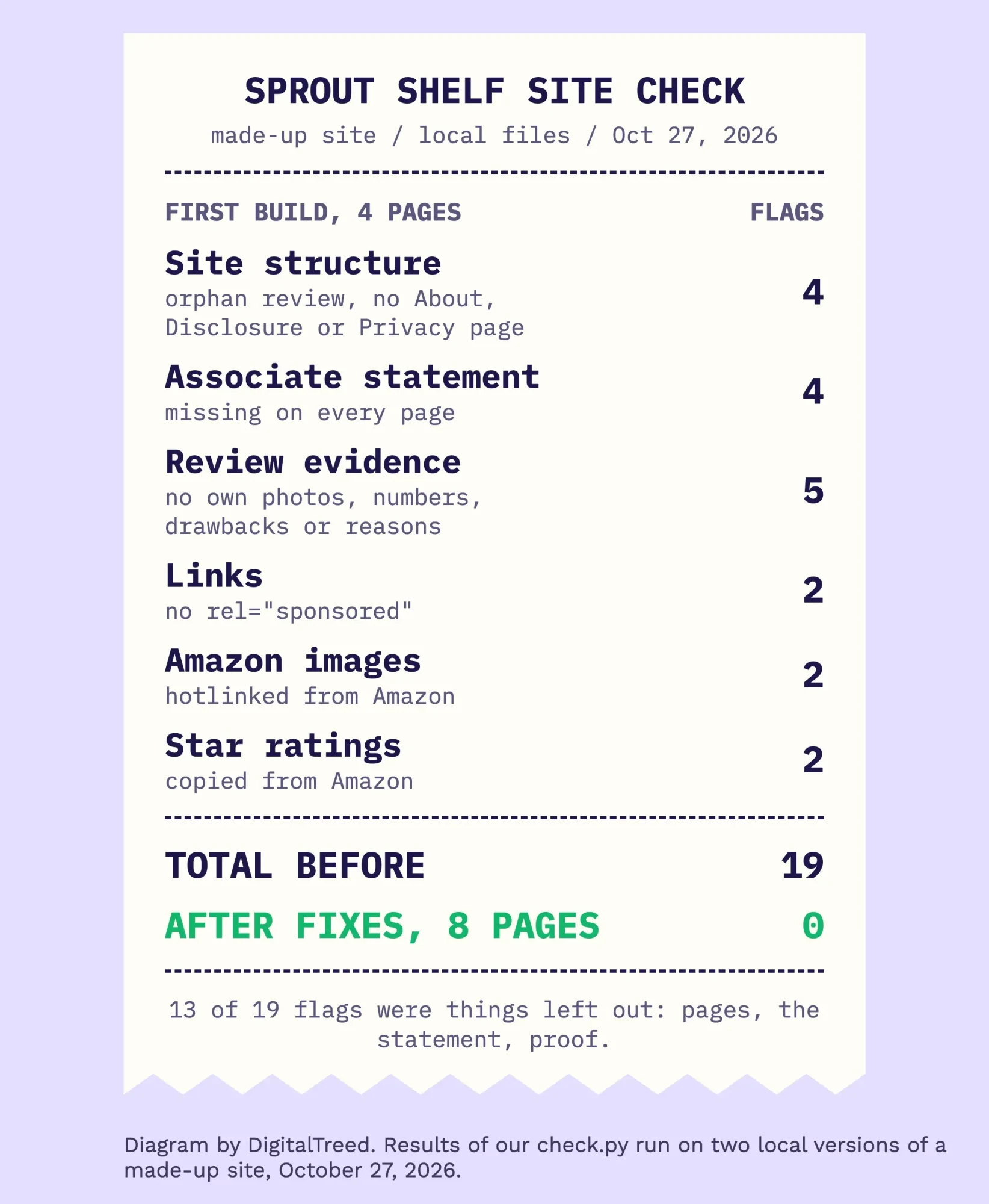 Receipt-style results of our check on a made-up affiliate site: 19 flags on the 4-page first build, 0 after fixes on 8 pages