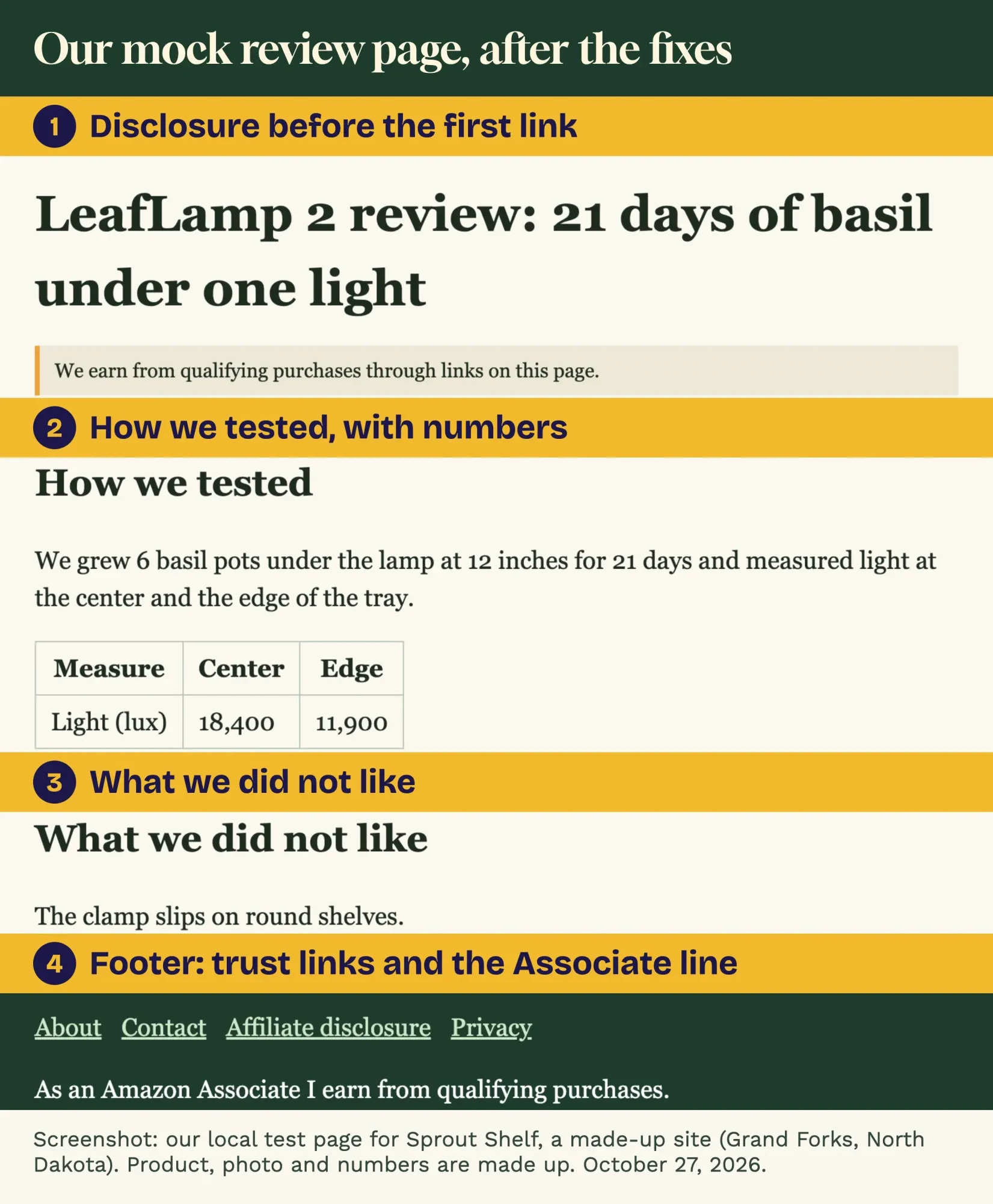 Our mock LeafLamp 2 review page after fixes: disclosure before the first link, how we tested with numbers, what we did not like, footer with trust links