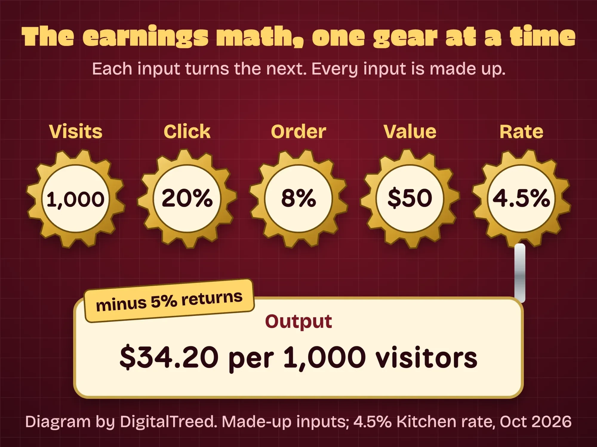 Gear diagram of Amazon affiliate earnings: 1,000 visits, 20% click, 8% buy, $50 order, 4.5% rate, minus 5% returns equals $34.20