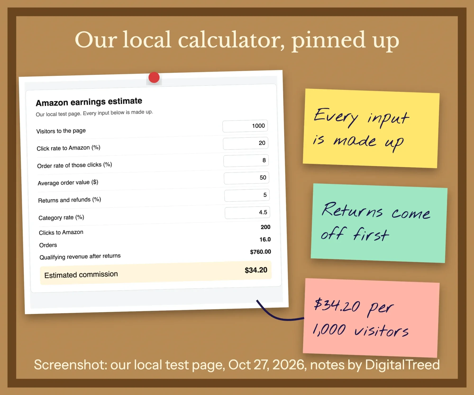 Screenshot of our local Amazon earnings calculator showing made-up inputs and an estimated $34.20 commission per 1,000 visitors