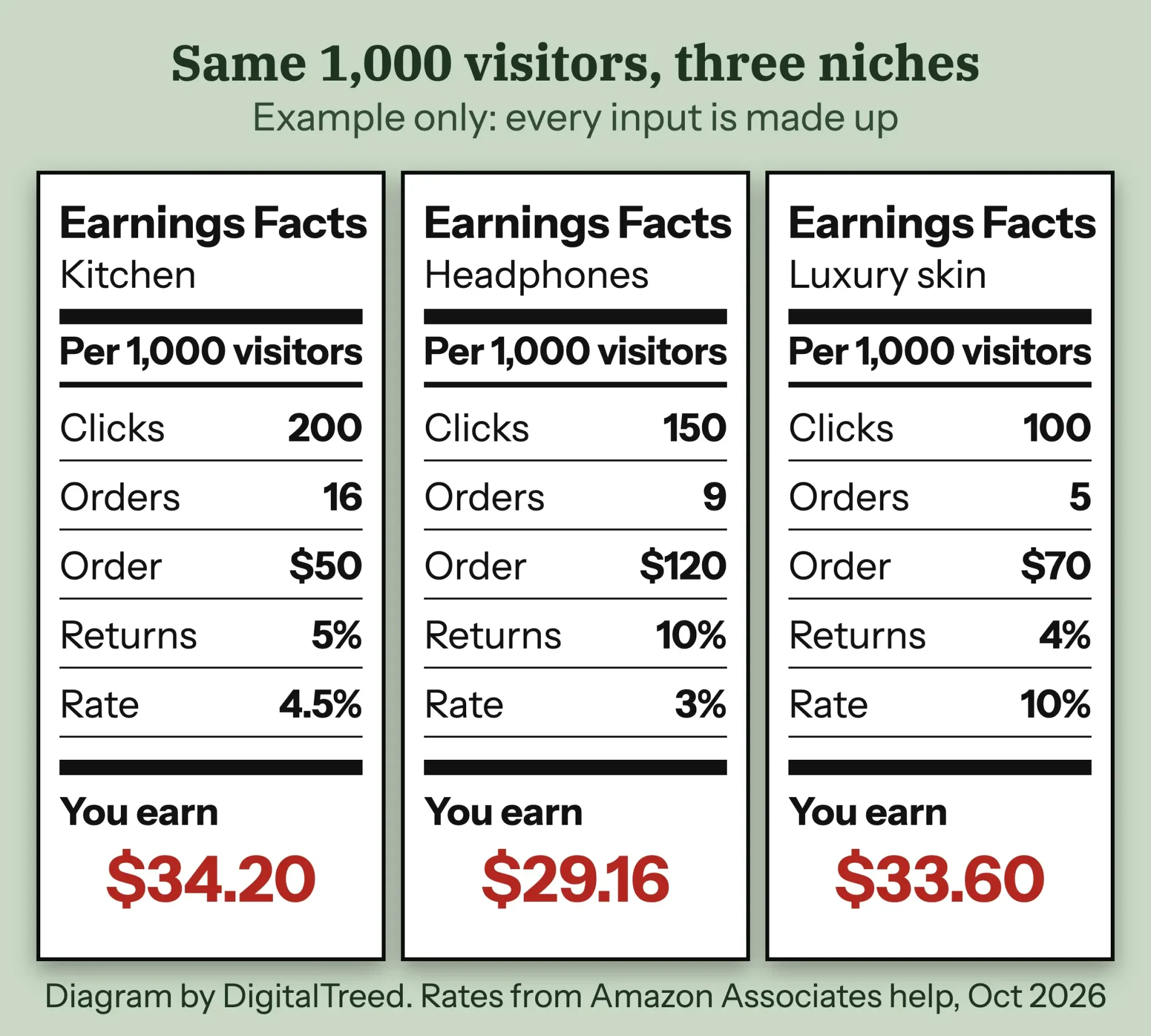 Three Earnings Facts labels for made-up Amazon niches per 1,000 visitors: kitchen $34.20, headphones $29.16, luxury skincare $33.60