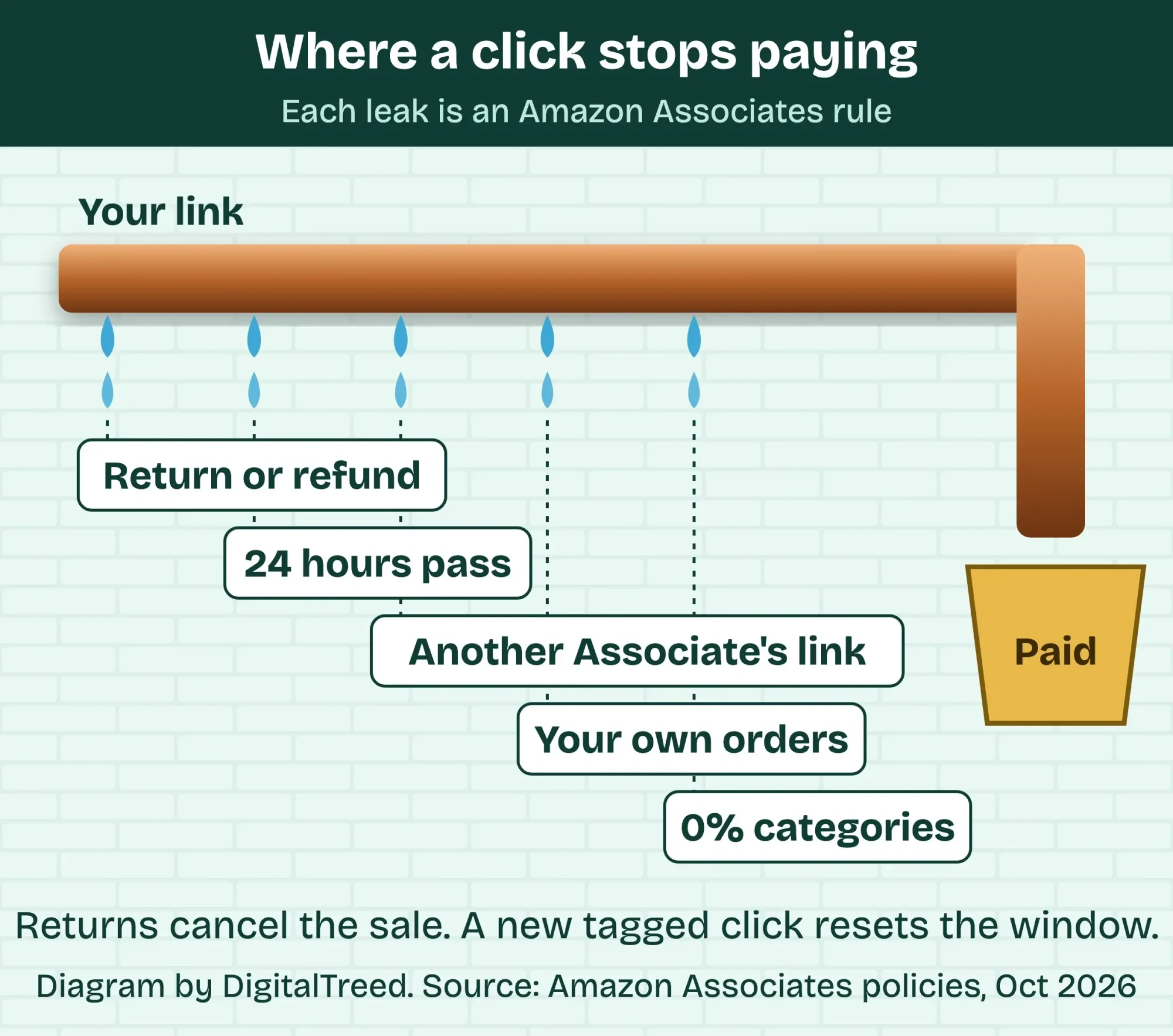 Copper pipe diagram of five ways an Amazon affiliate click stops paying: return or refund, 24 hours pass, another Associate link, own orders, 0% categories