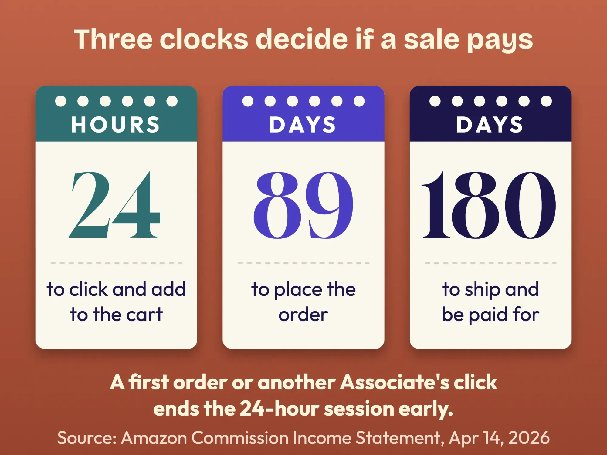 Three tear-off calendar pads showing the Amazon Associates limits: 24-hour session, 89-day cart, 180-day shipping