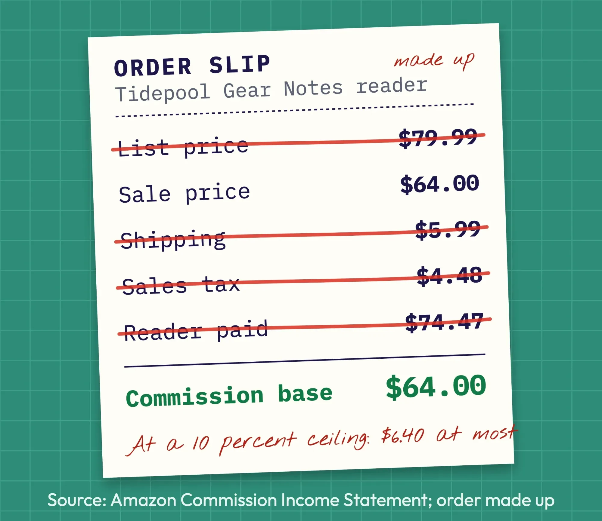 An order slip for a made-up snorkel mask with the list price, shipping and tax crossed out, leaving $64.00 as Qualifying Revenue