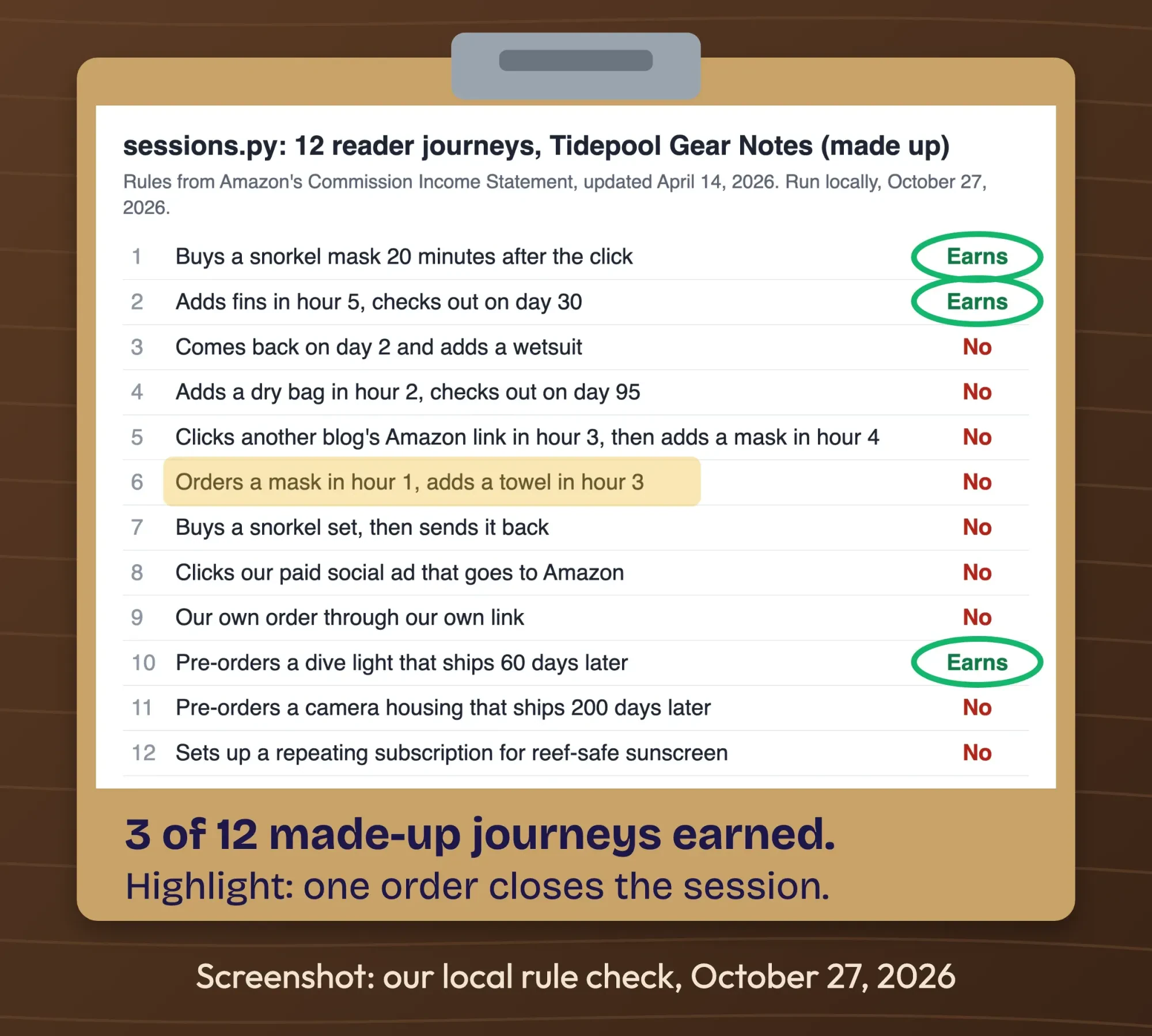 Screenshot of our local rule check: 12 made-up reader journeys for an Amazon affiliate blog, 3 marked Earns and 9 marked No