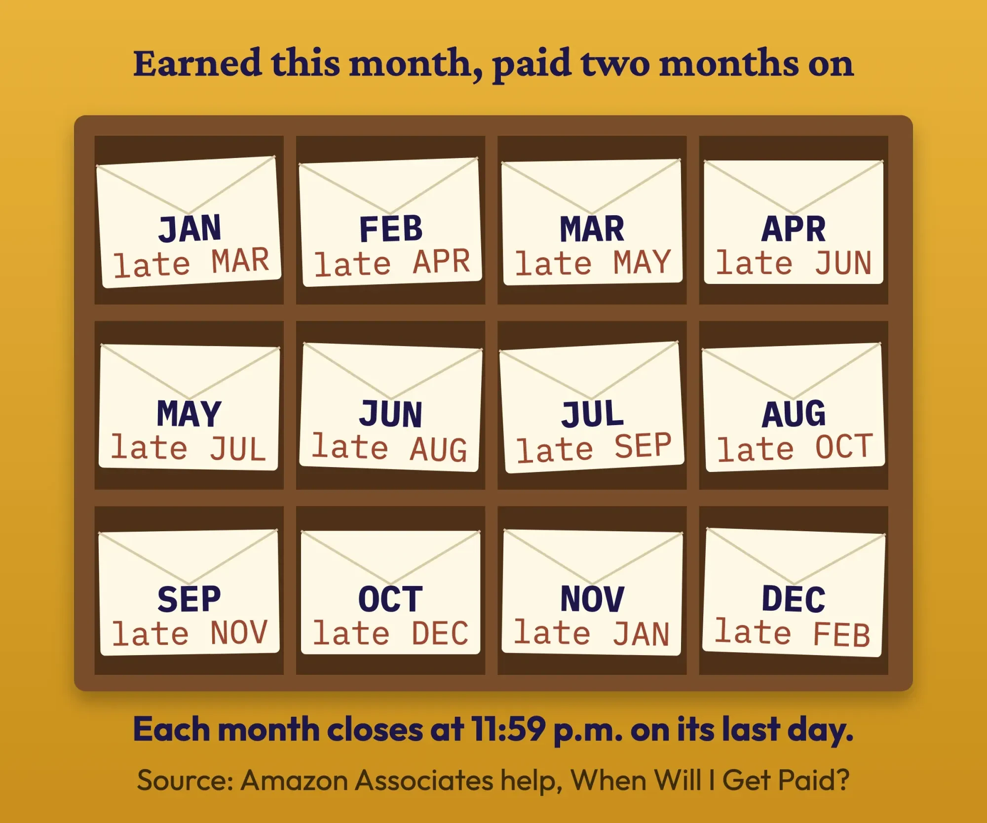 A mail rack of envelopes pairing each earning month with its Amazon Associates payment month, January earnings paid in late March
