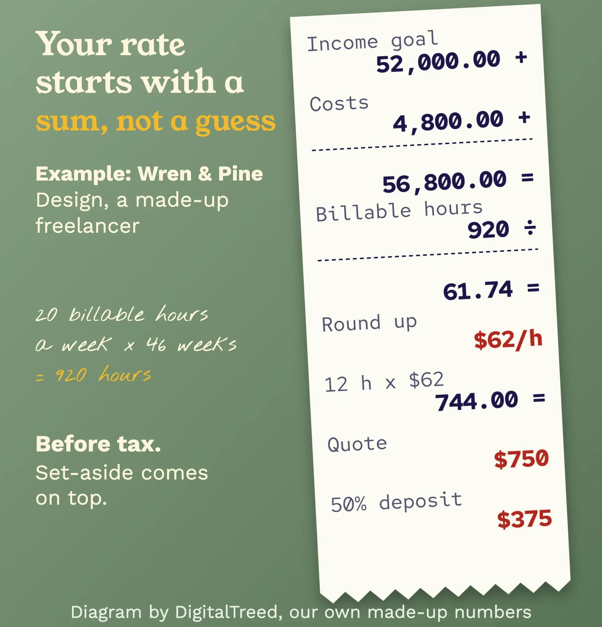 Adding-machine tape for the made-up Wren & Pine Design: $52,000 goal plus $4,800 costs over 920 billable hours gives $62 an hour and a $750 project price
