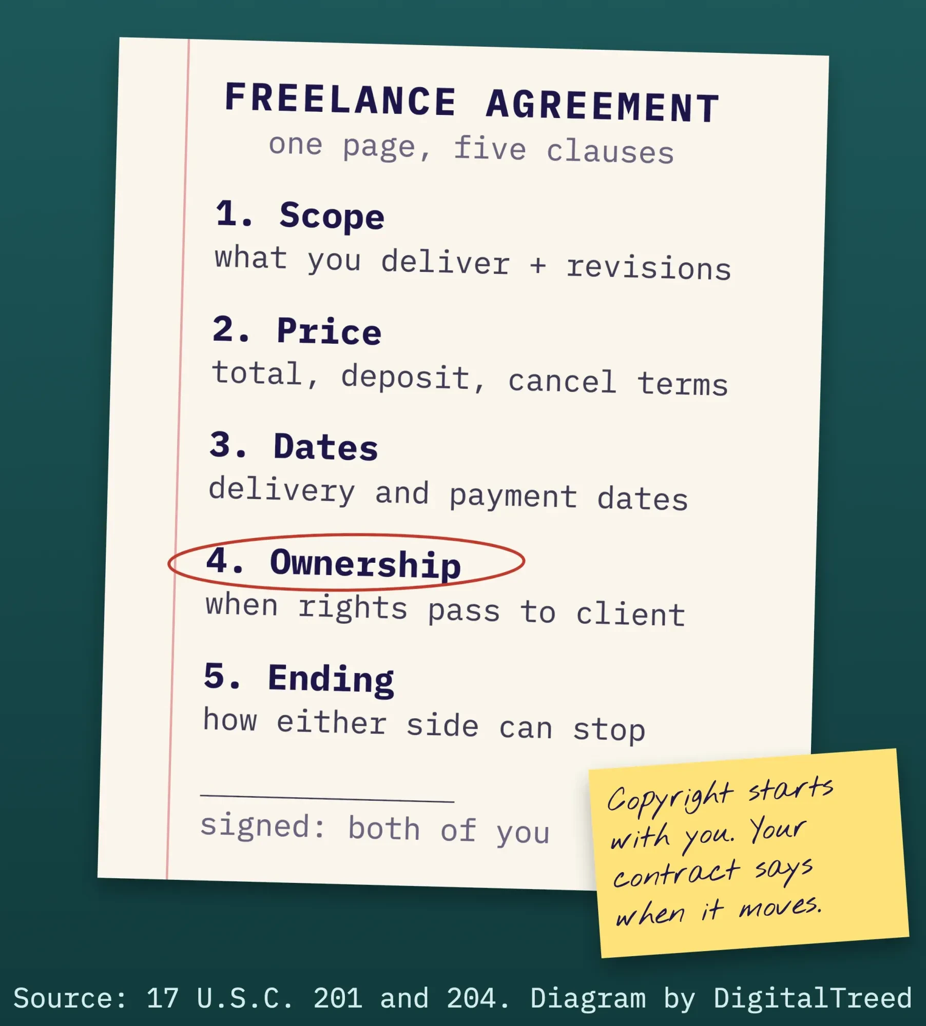 A typed one-page freelance contract on a clipboard with five clauses: scope, price and deposit, dates, ownership and ending the project