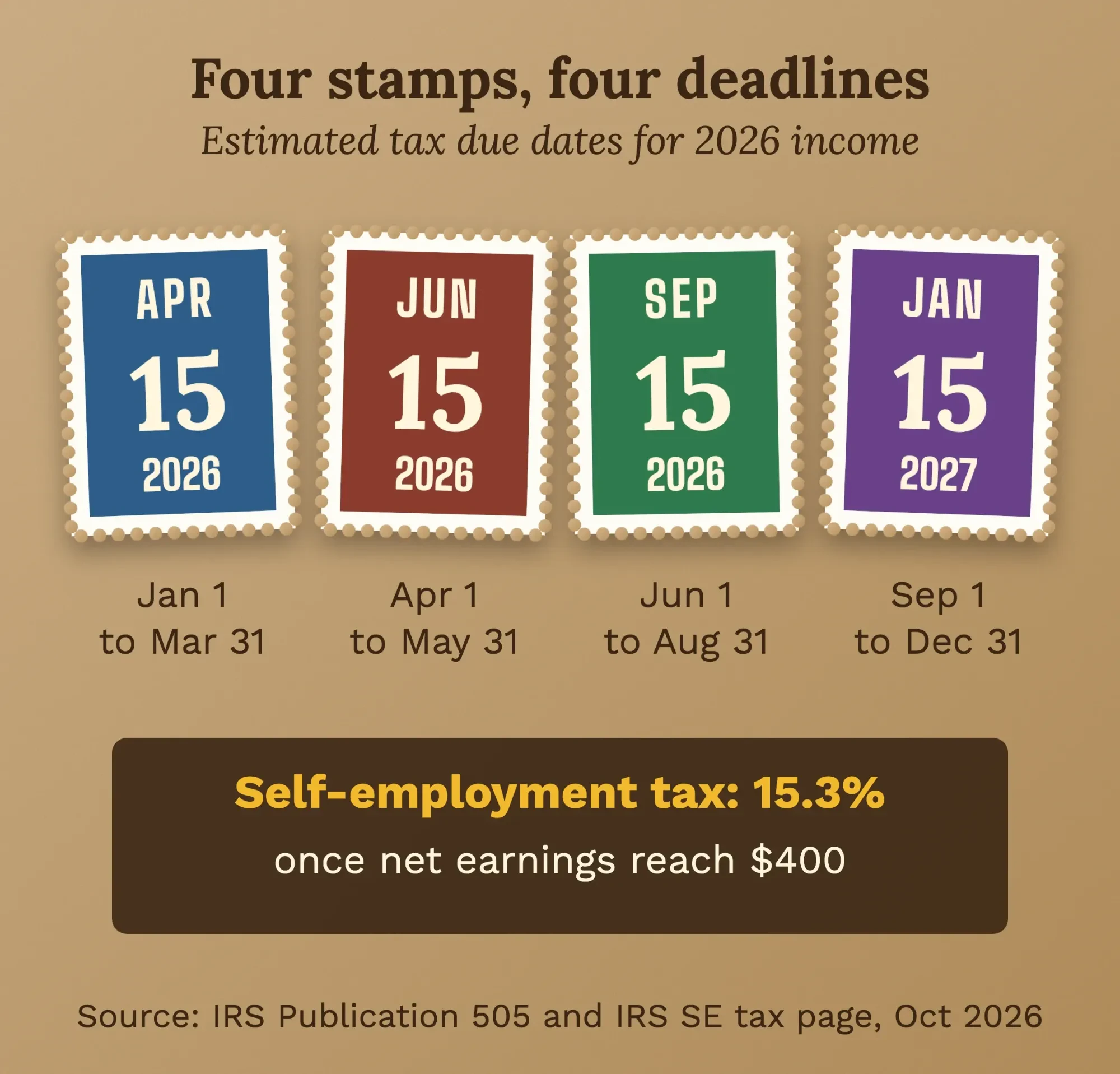 Four postage stamps showing the 2026 estimated tax due dates: April 15, June 15, September 15 and January 15, 2027