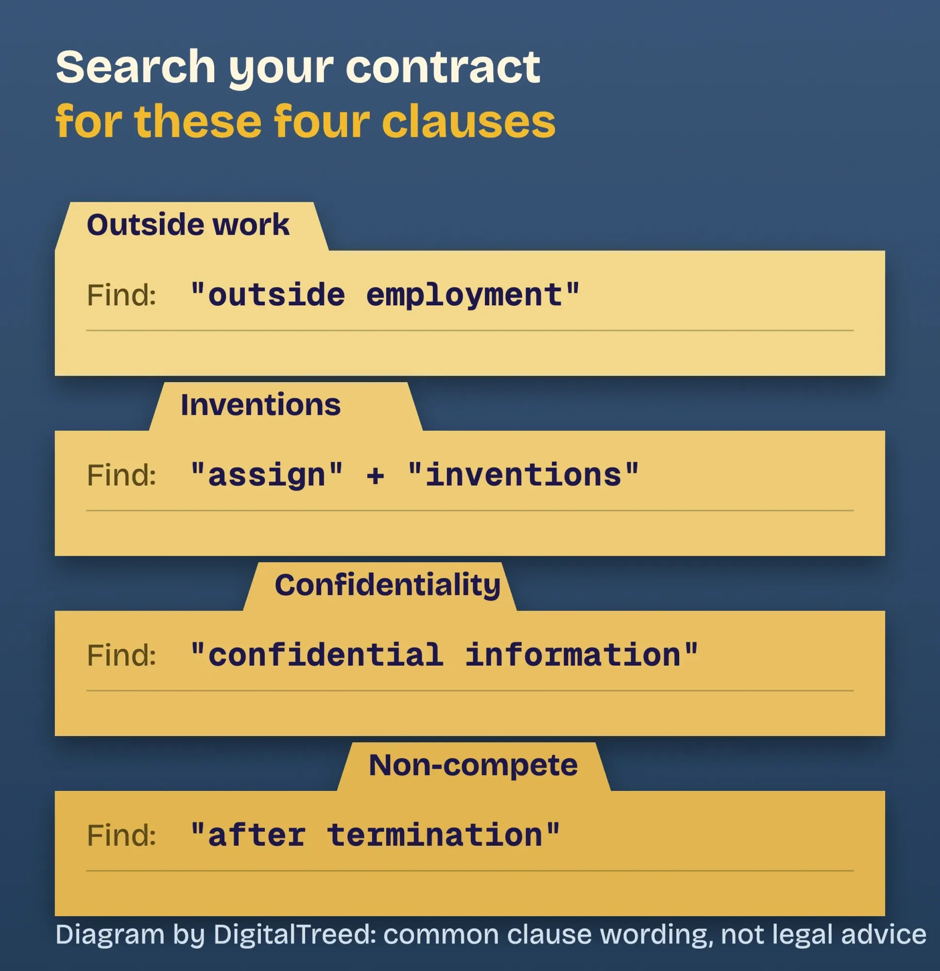 Four manila folder tabs listing the contract clauses to search for: outside work, inventions, confidentiality and non-compete, with the words to find