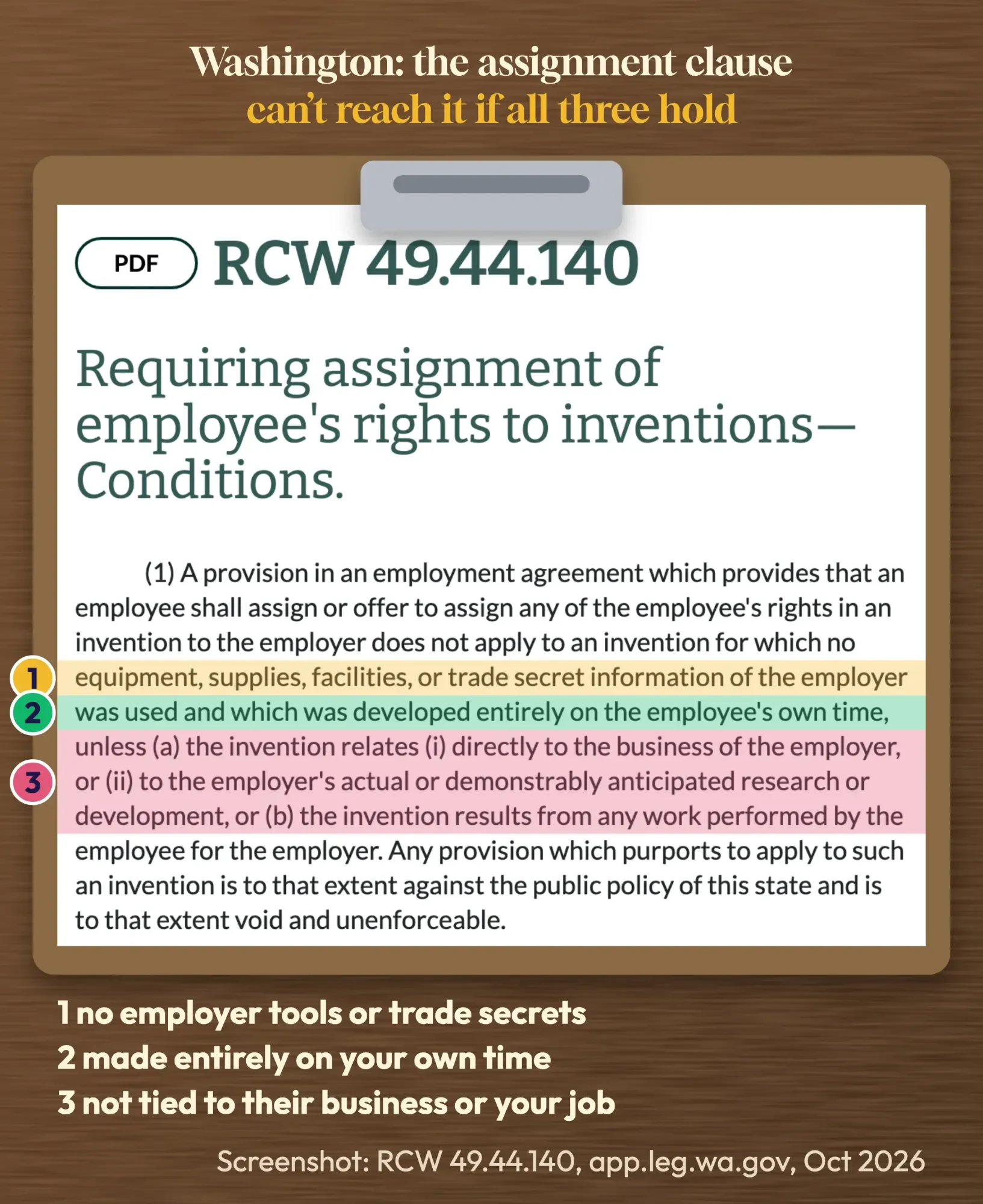 Real screenshot of Washington RCW 49.44.140 with three highlighted conditions: no employer equipment, made on your own time, not tied to the employer's business