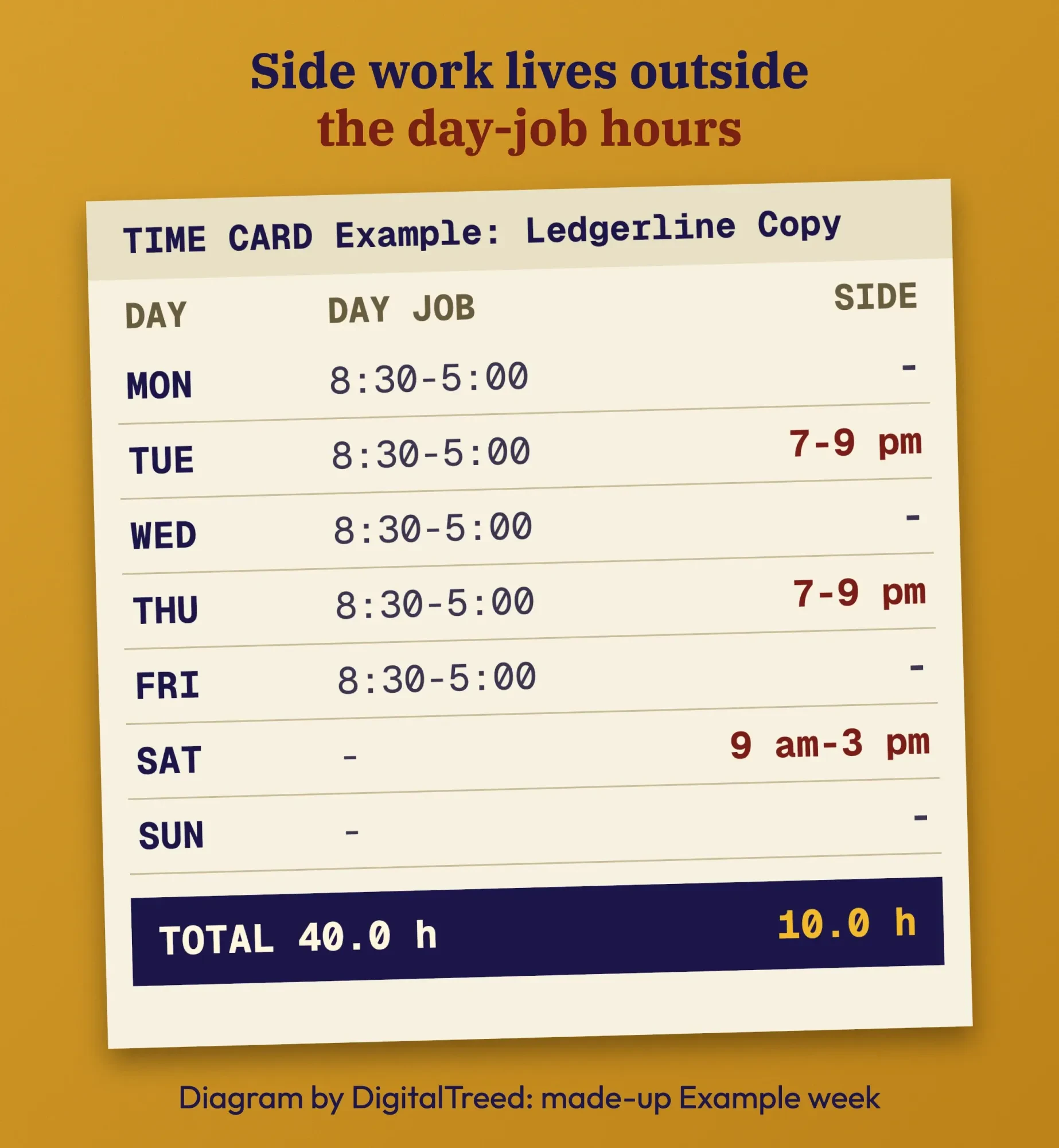 Paper time card for the made-up Ledgerline Copy: day job Monday to Friday 8:30 to 5:00, 40 hours; side work Tuesday, Thursday evenings and Saturday, 10 hours