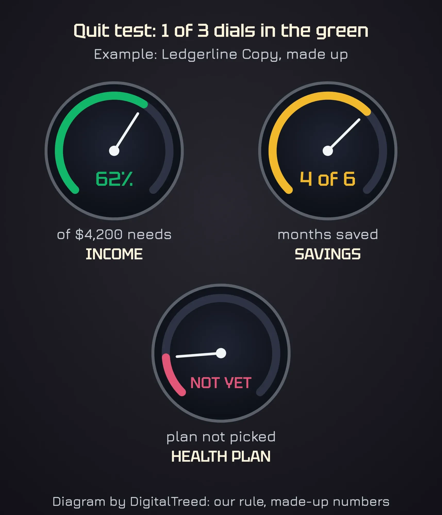 Three dashboard dials for the made-up Ledgerline Copy: income at 62% of $4,200 needs, savings at 4 of 6 months, health plan not yet picked