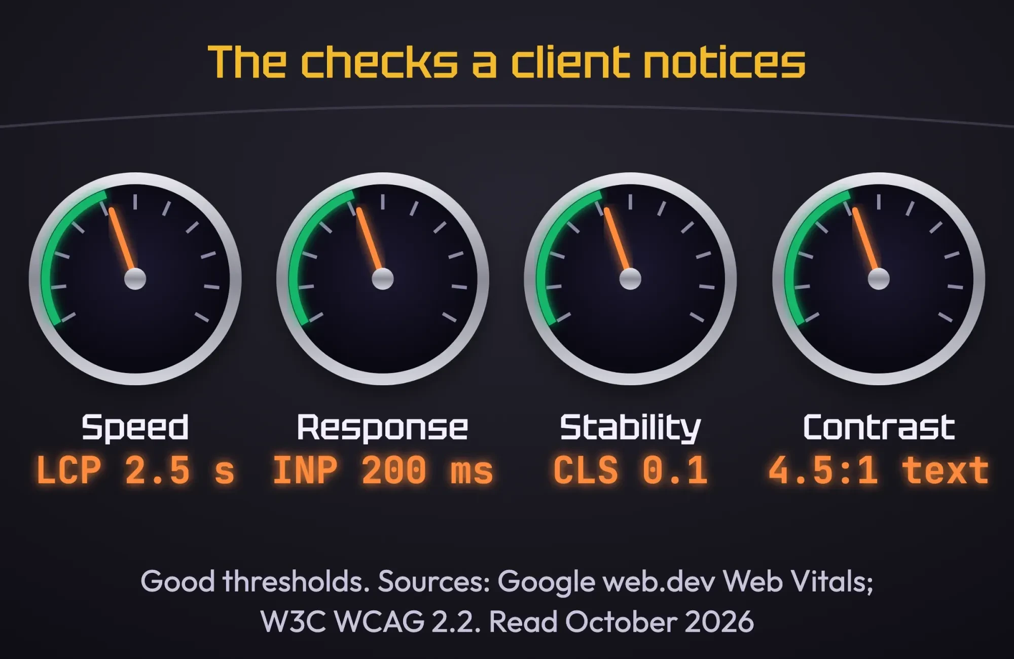 A car dashboard with four gauges for the checks clients notice: LCP 2.5 seconds, INP 200 ms, CLS 0.1 and text contrast 4.5:1