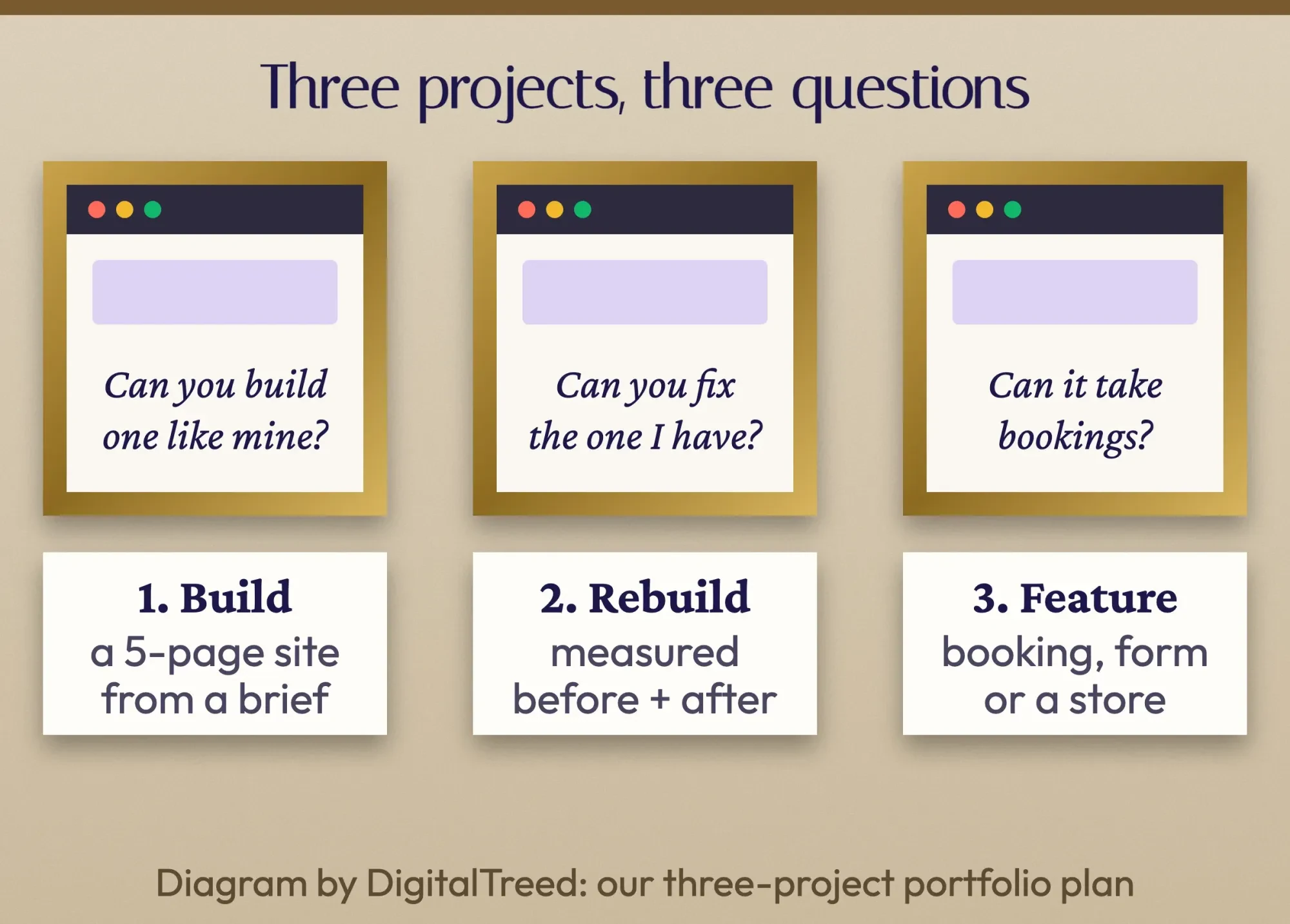 Three framed browser windows on a gallery wall, labelled with the three portfolio projects for a freelance web developer: build, rebuild, feature