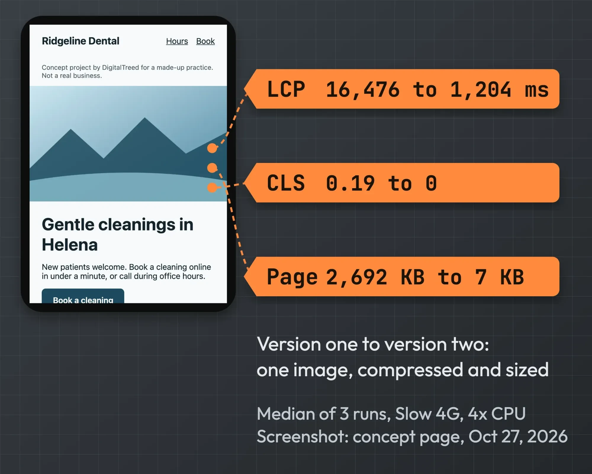 Screenshot of our concept Ridgeline Dental page on a phone, with callouts: LCP 16,476 ms to 1,204 ms, CLS 0.19 to 0, page 2,692 KB to 7 KB