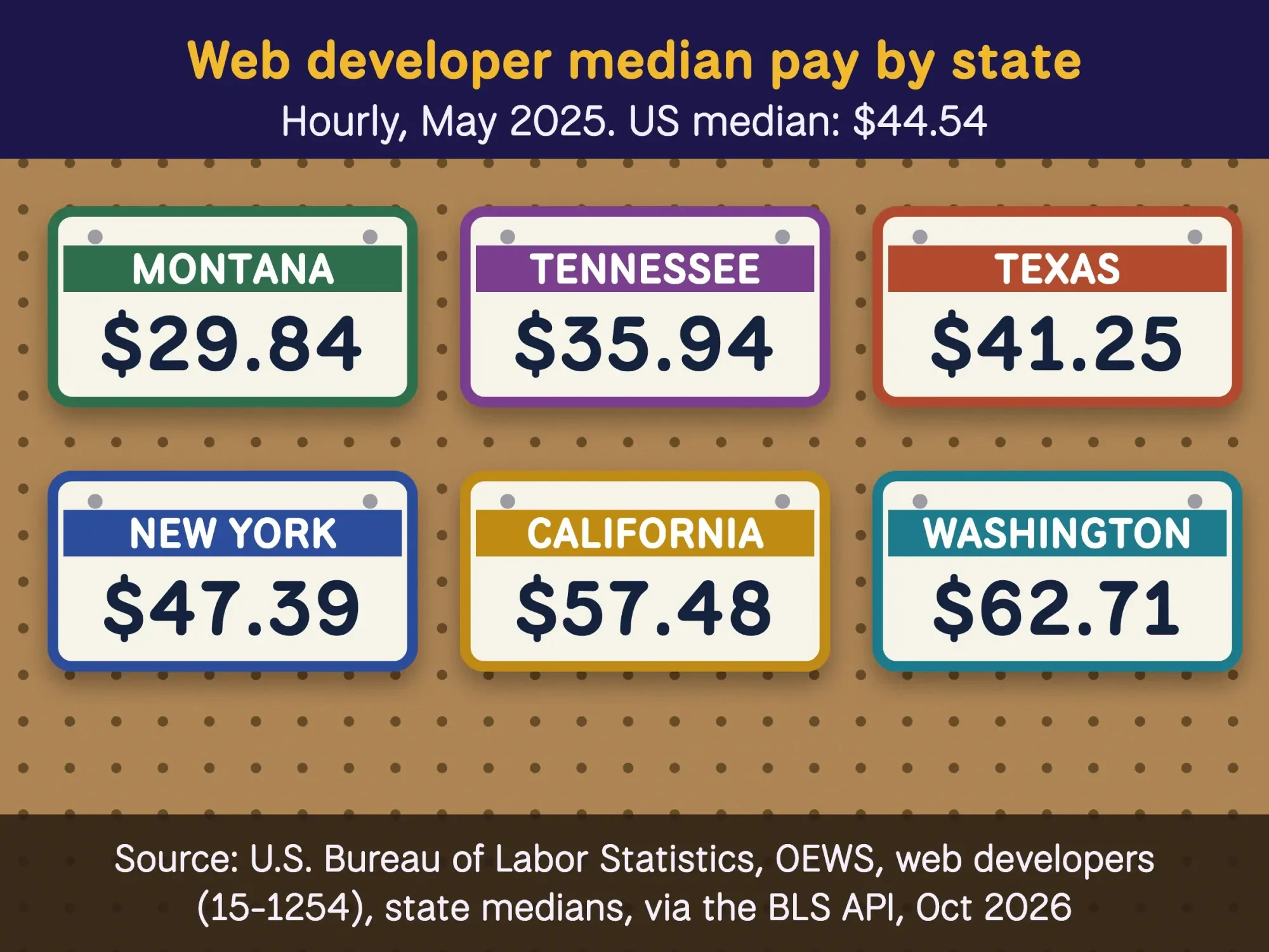 Vintage license plates showing BLS median hourly wages for web developers by state in May 2025, from Montana $29.84 to Washington $62.71
