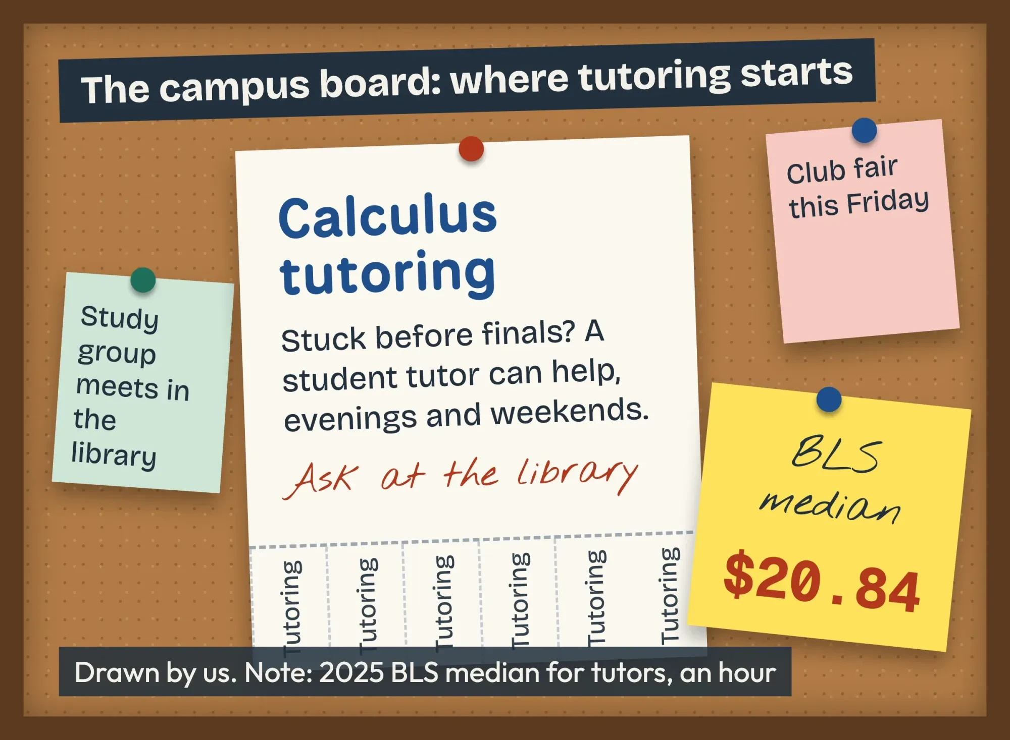 Drawn campus notice board with a pinned tutoring flyer and a sticky note on it that reads BLS median $20.84