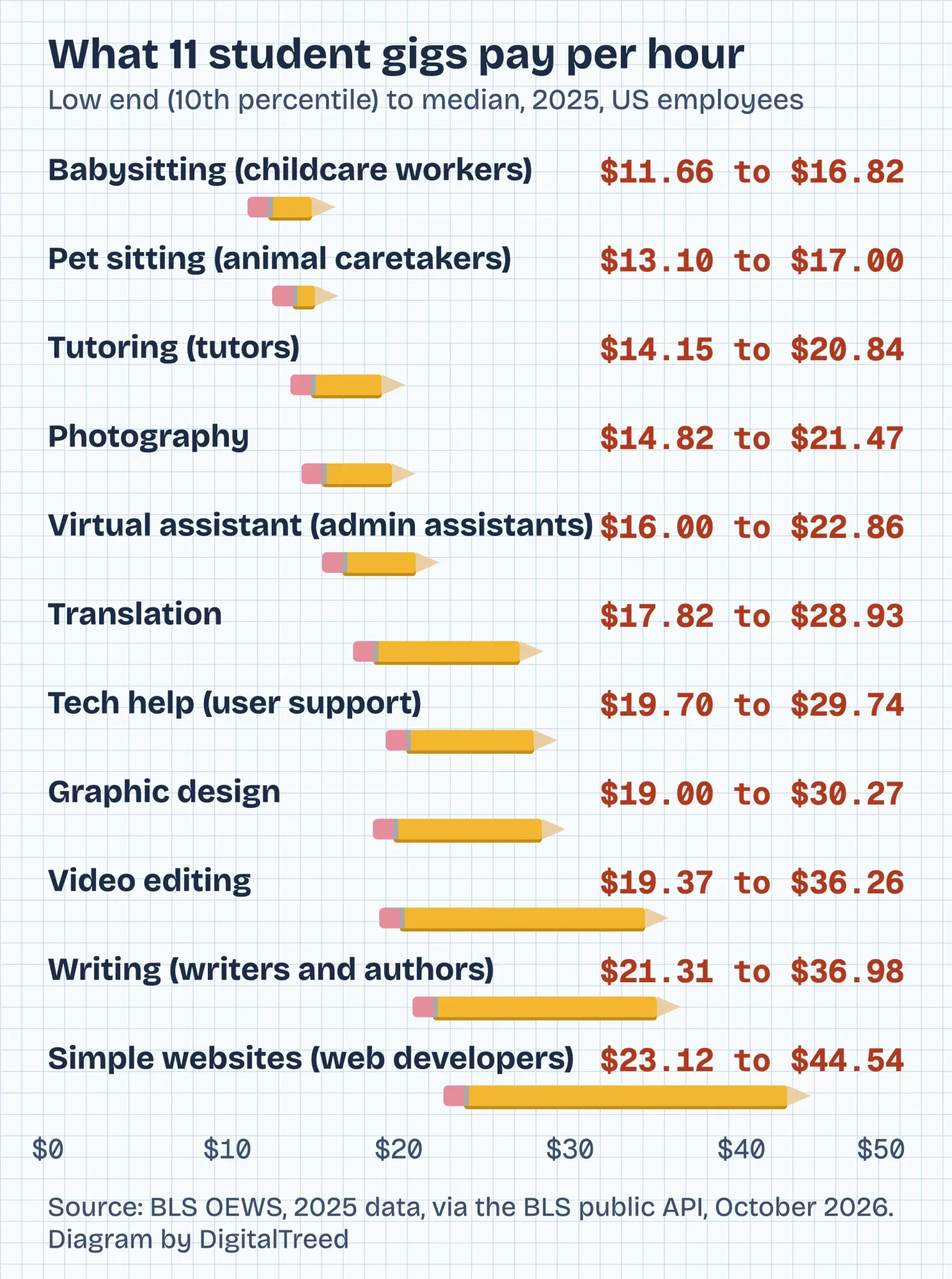 Range bars of BLS 2025 hourly pay, 10th percentile to median, for 11 student freelance jobs, from childcare to web development