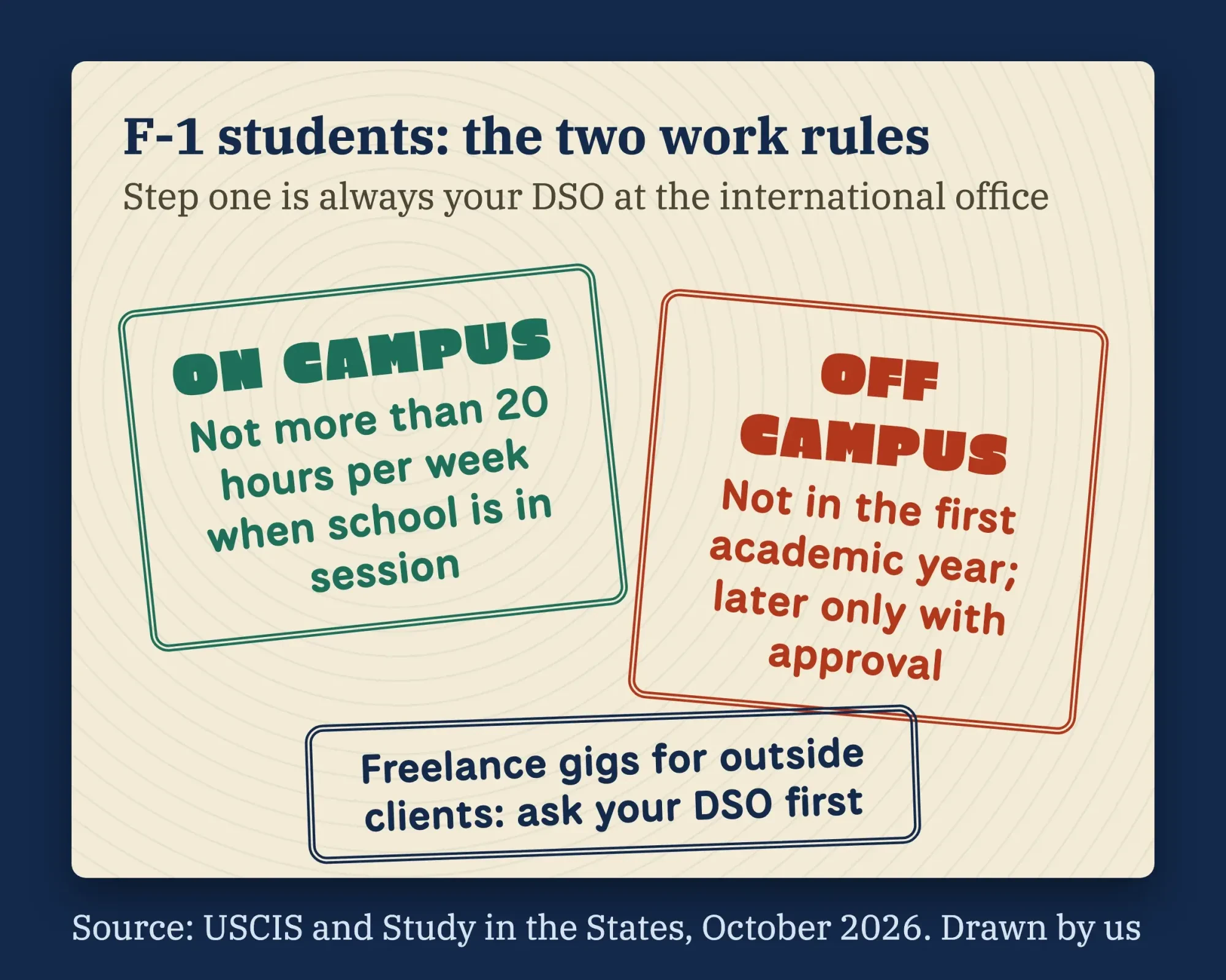 Passport page with two stamps quoting the F-1 work rules: on-campus work capped at 20 hours a week, off campus not in the first year