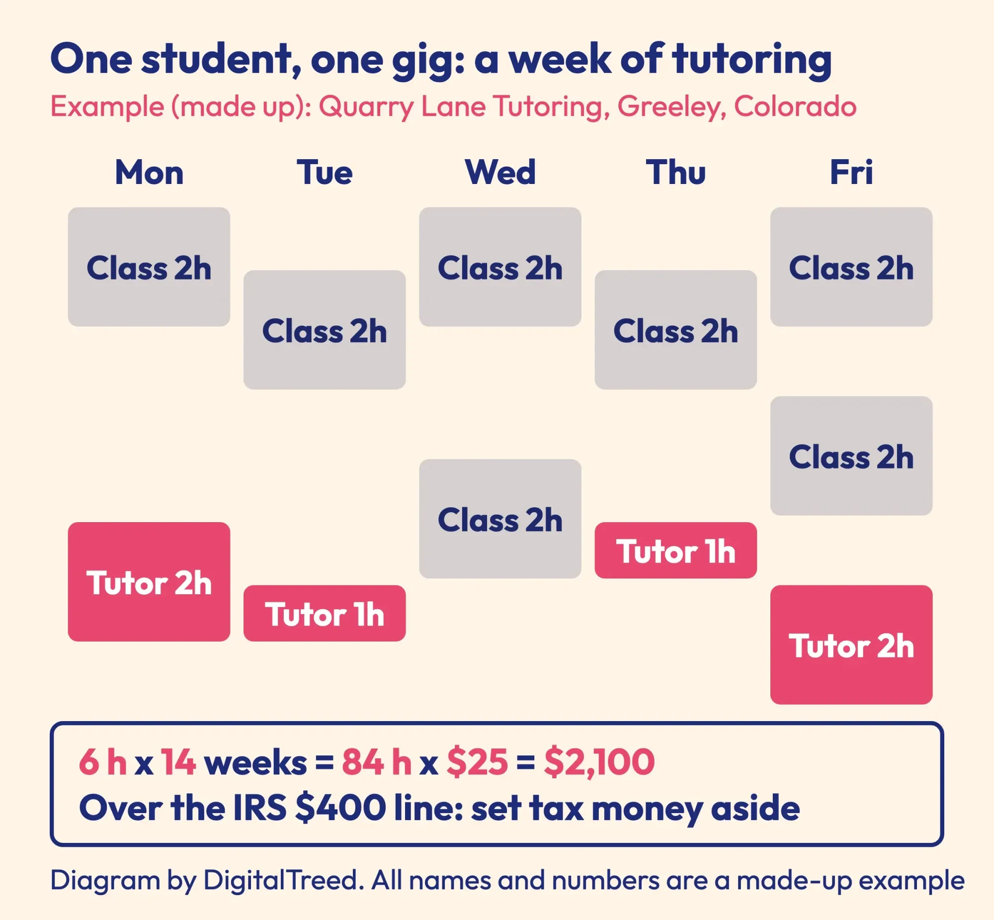 Example student week planner: 6 tutoring hours placed in gaps between classes, adding up to 2,100 dollars over a 14-week semester