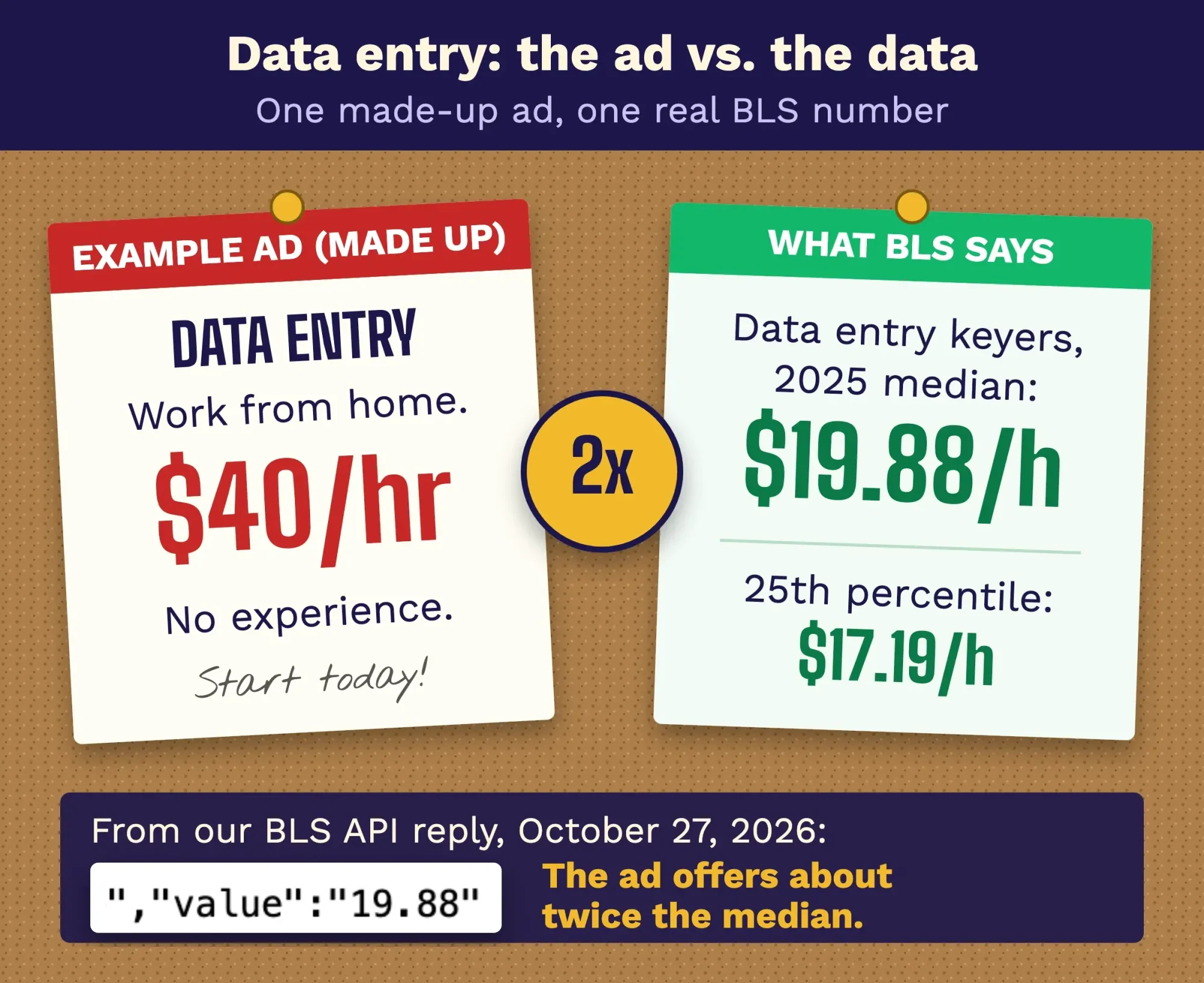 A made-up job ad promising 40 dollars an hour for data entry next to the 2025 BLS median of 19.88 dollars an hour