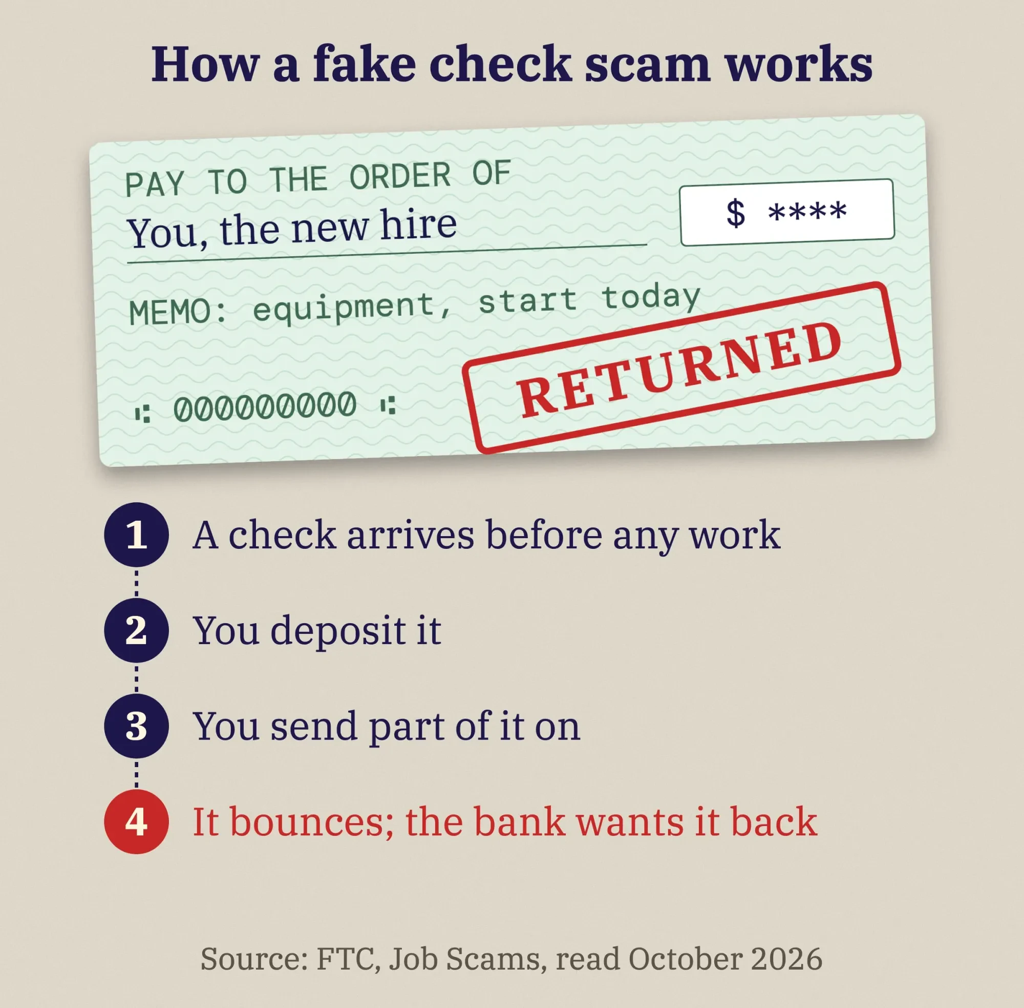 A fake check scam in four steps: a check arrives, you deposit it, you send part of it on, then it bounces and the bank wants the money back