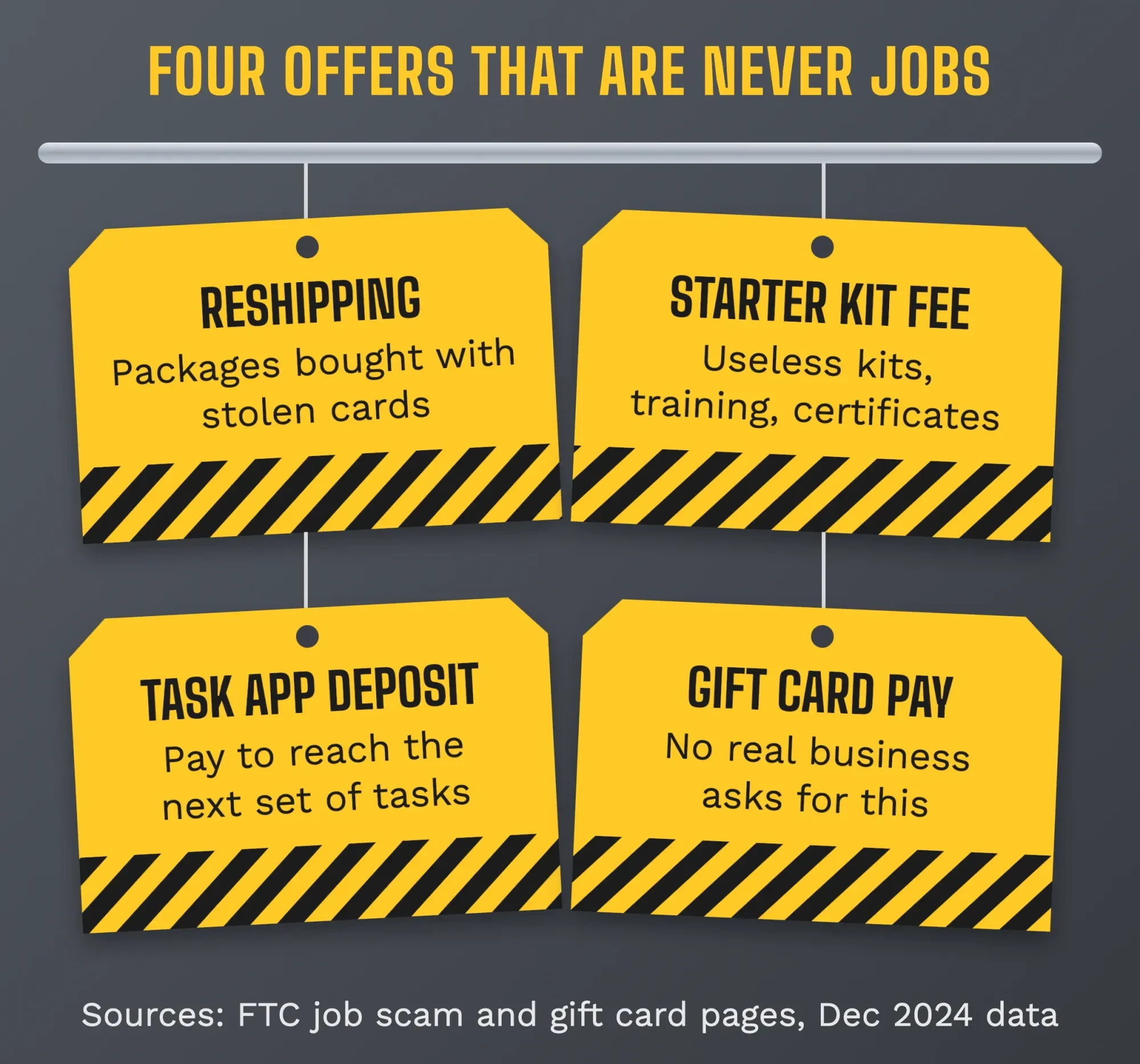 Four warning tags for fake jobs: reshipping packages, paying for a starter kit, depositing money to reach more tasks, and buying gift cards